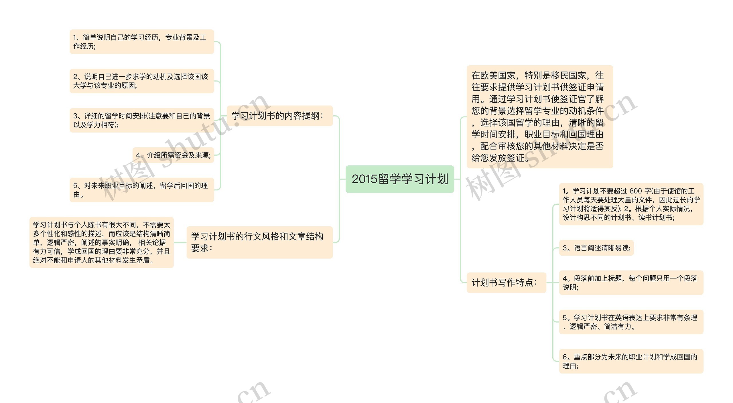 2015留学学习计划思维导图