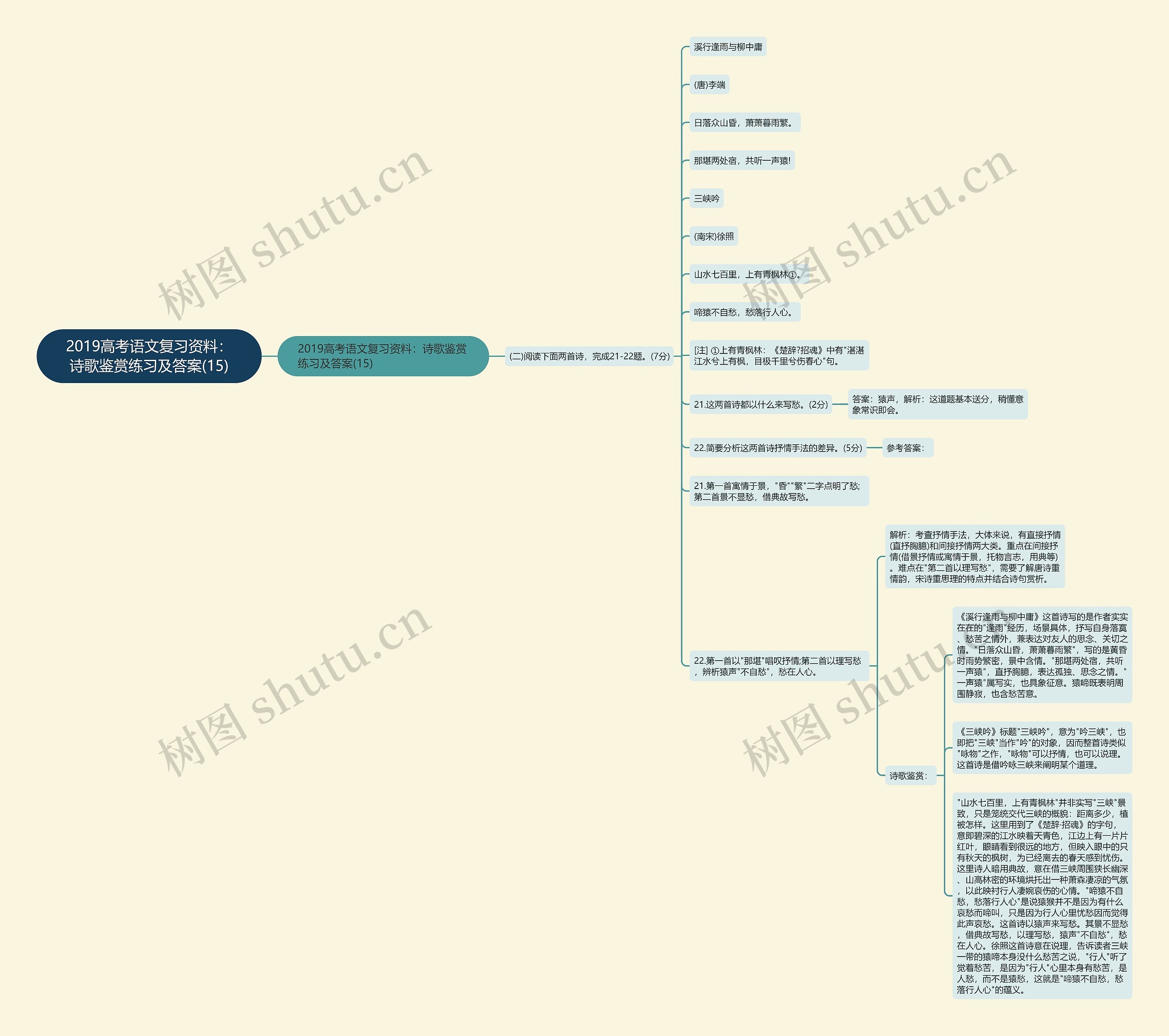 2019高考语文复习资料：诗歌鉴赏练习及答案(15)思维导图