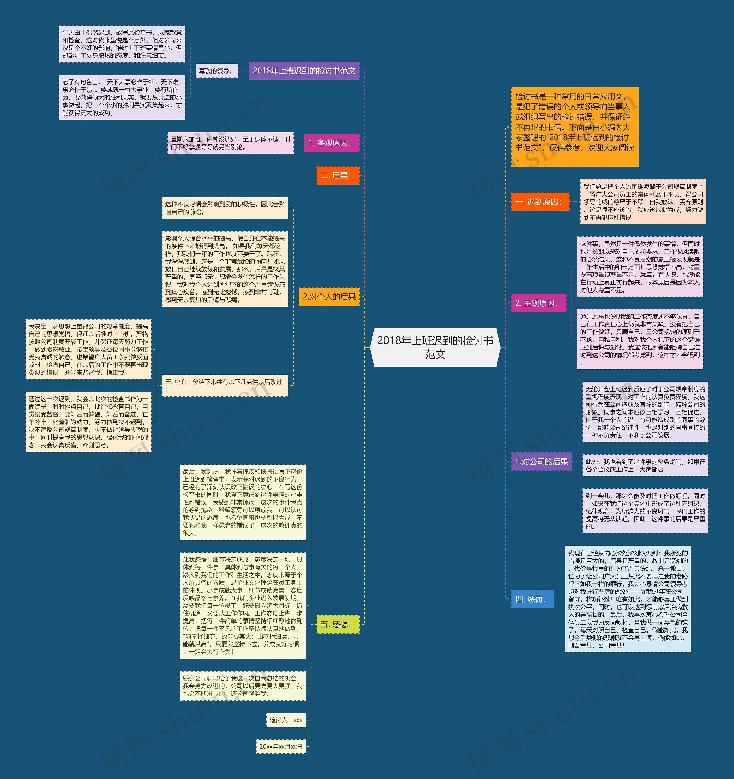 2018年上班迟到的检讨书范文思维导图高清图 2018年上班迟到的检讨书范文思维导图