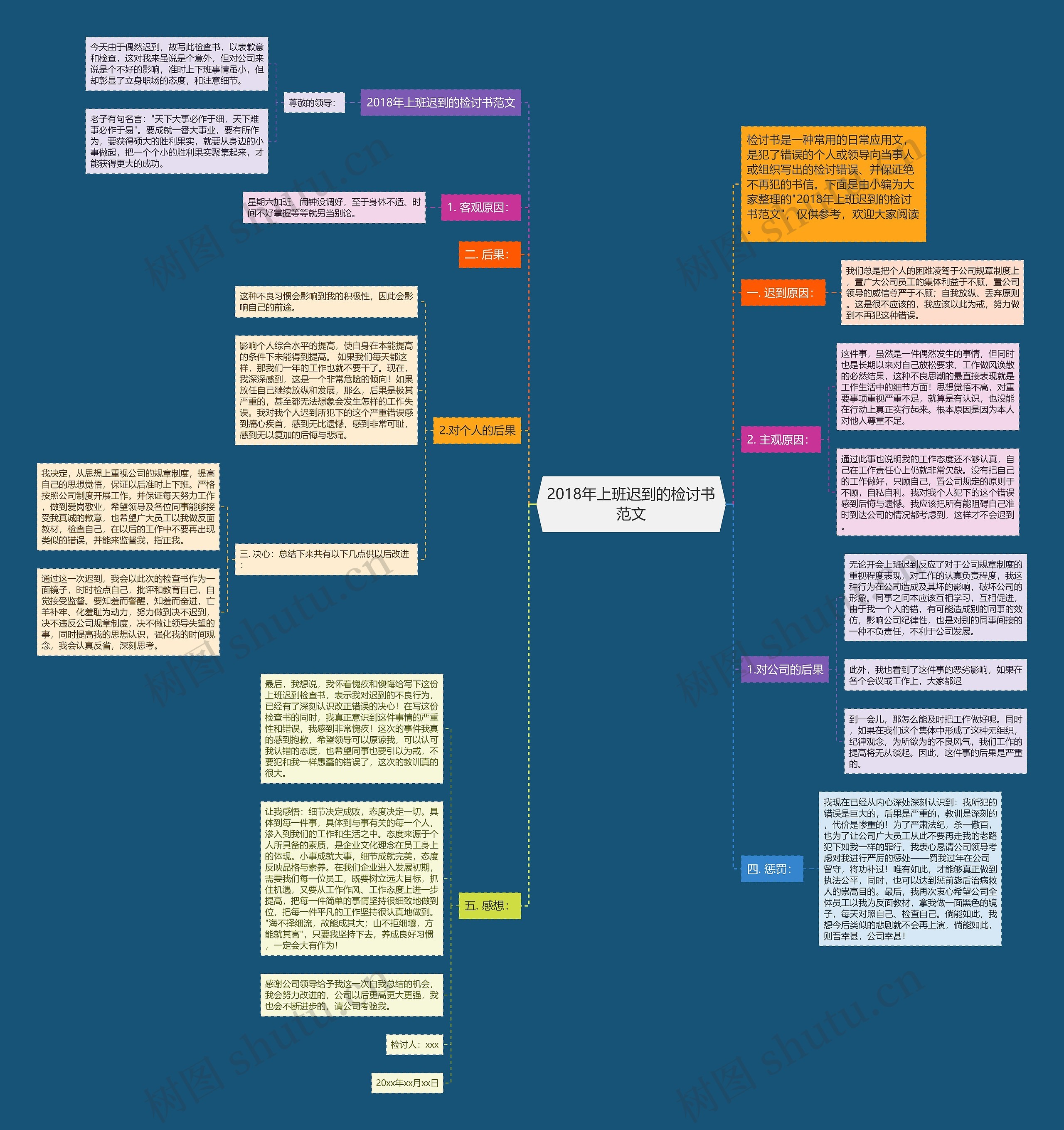 2018年上班迟到的检讨书范文思维导图