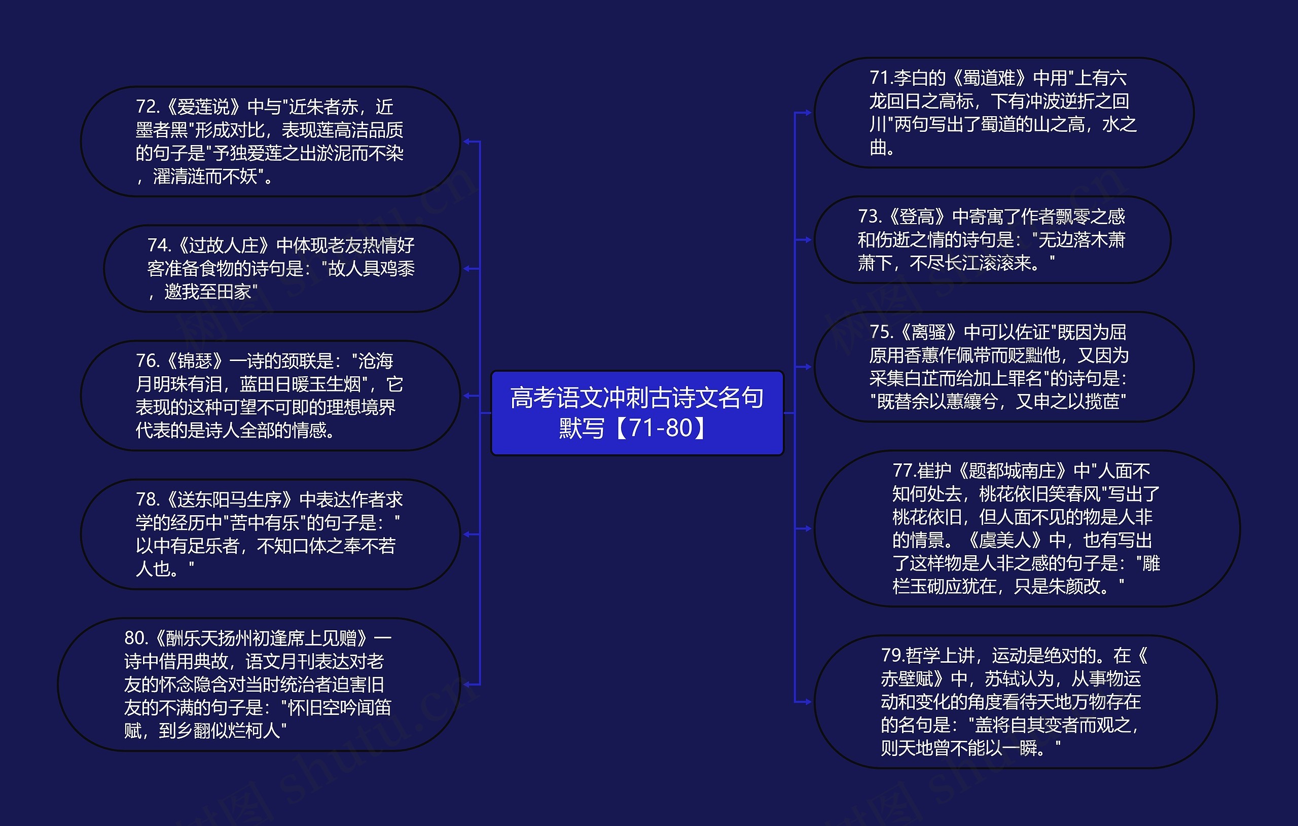 高考语文冲刺古诗文名句默写【71-80】
