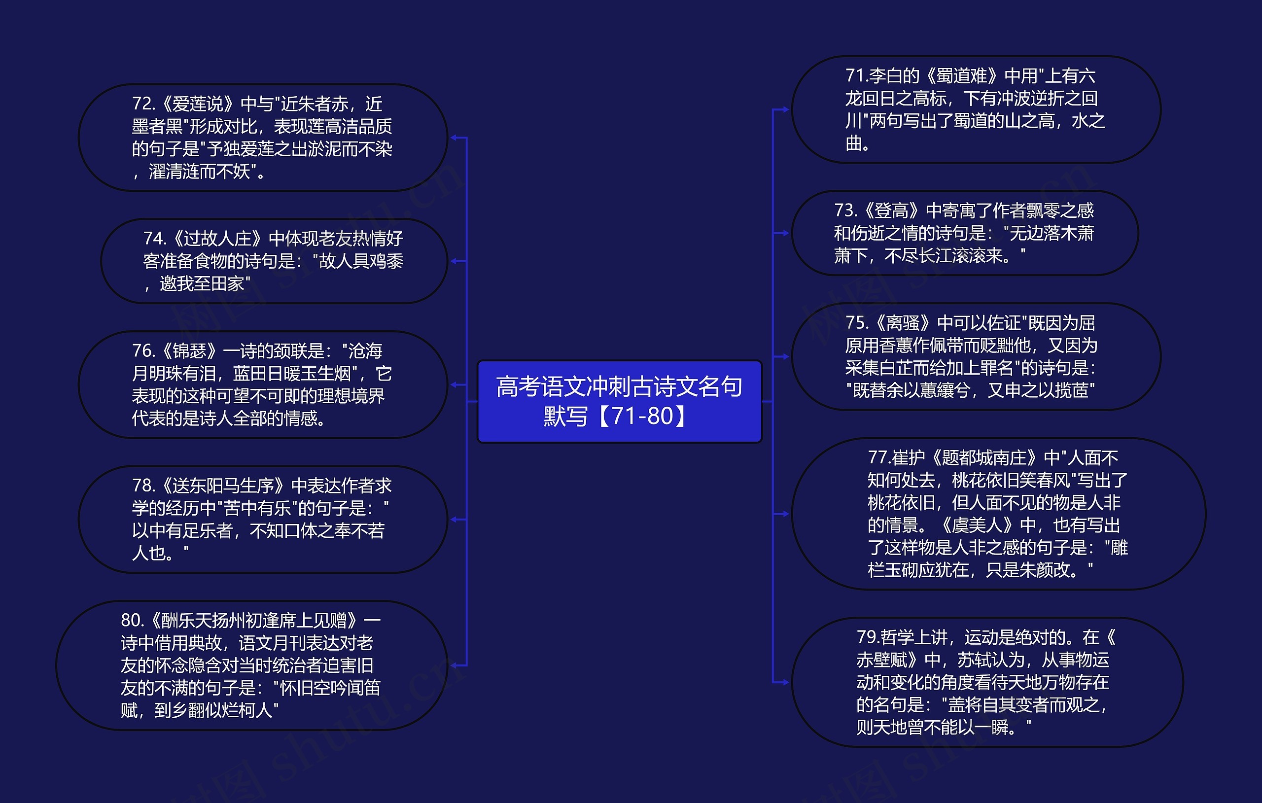 高考语文冲刺古诗文名句默写【71-80】思维导图