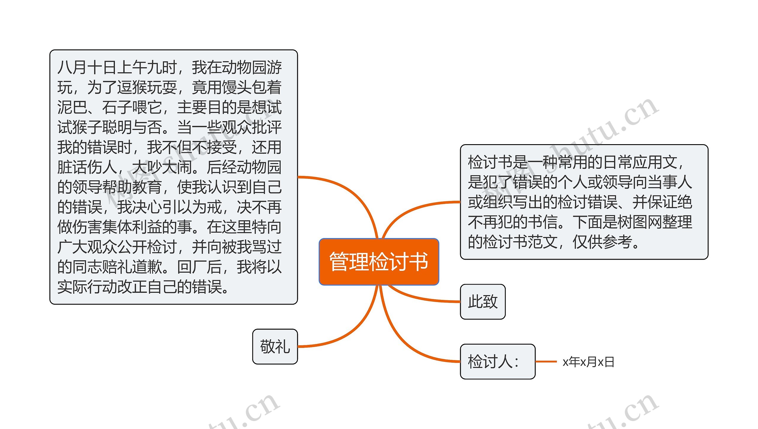 管理检讨书思维导图