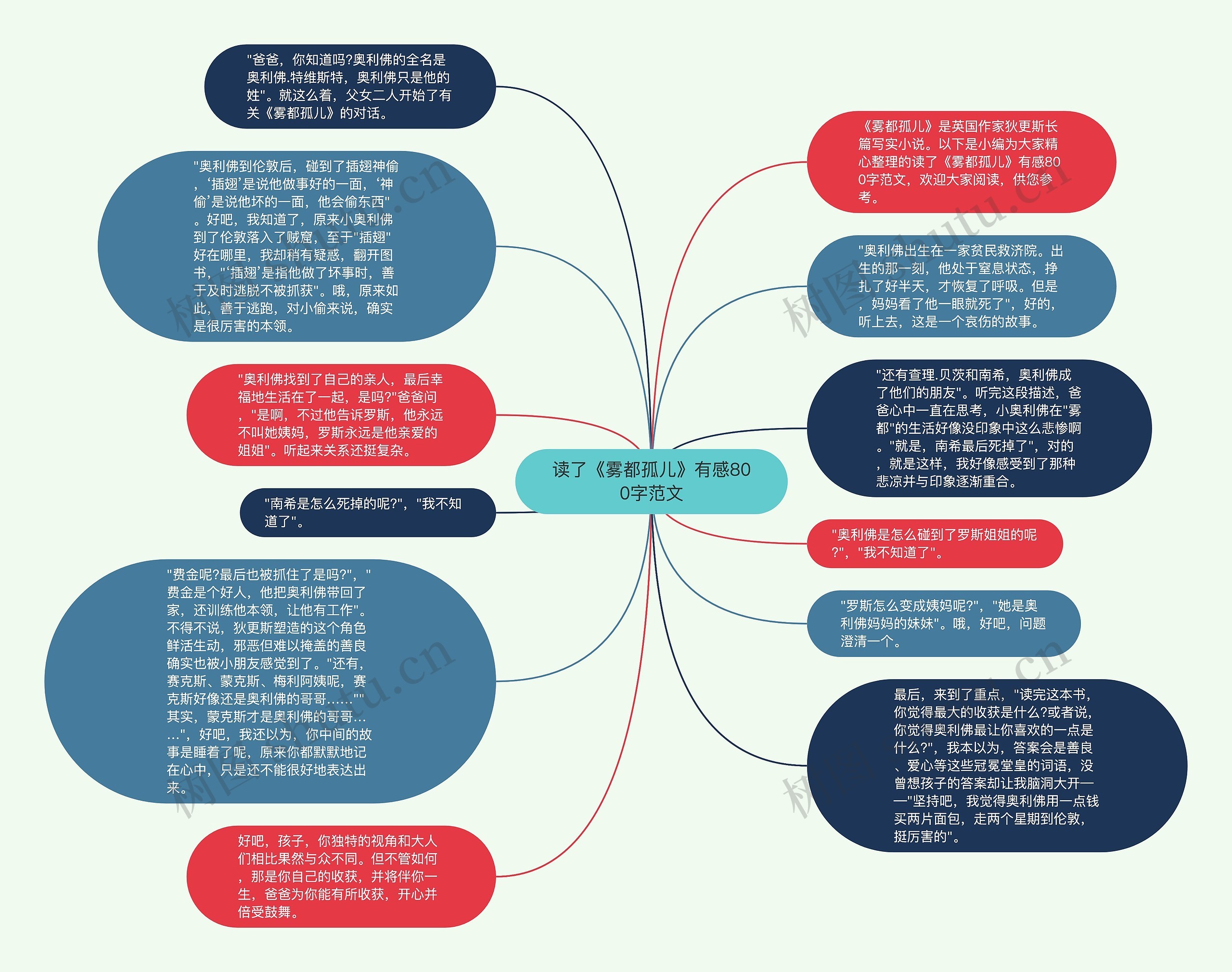 读了《雾都孤儿》有感800字范文思维导图