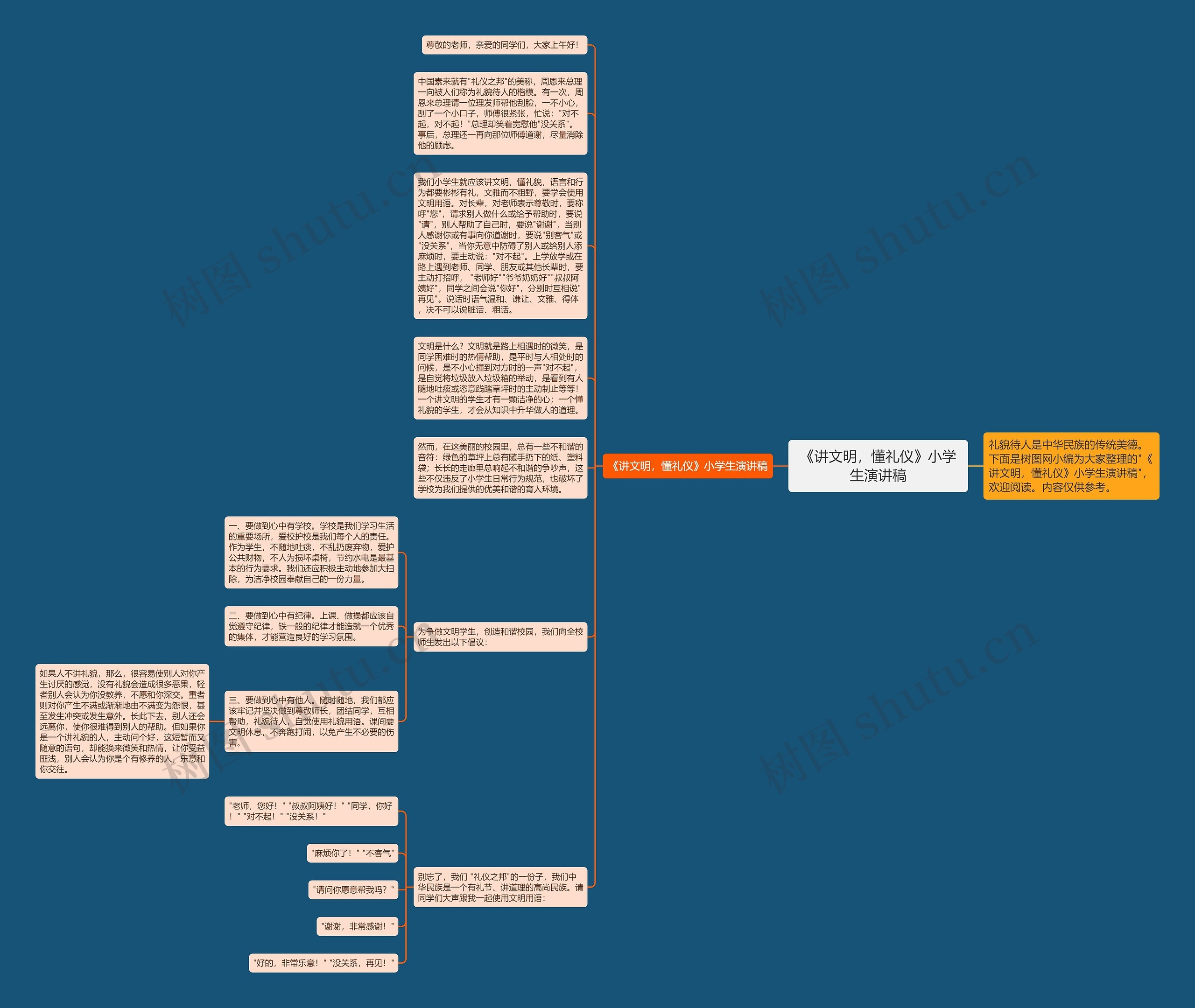 《讲文明，懂礼仪》小学生演讲稿思维导图
