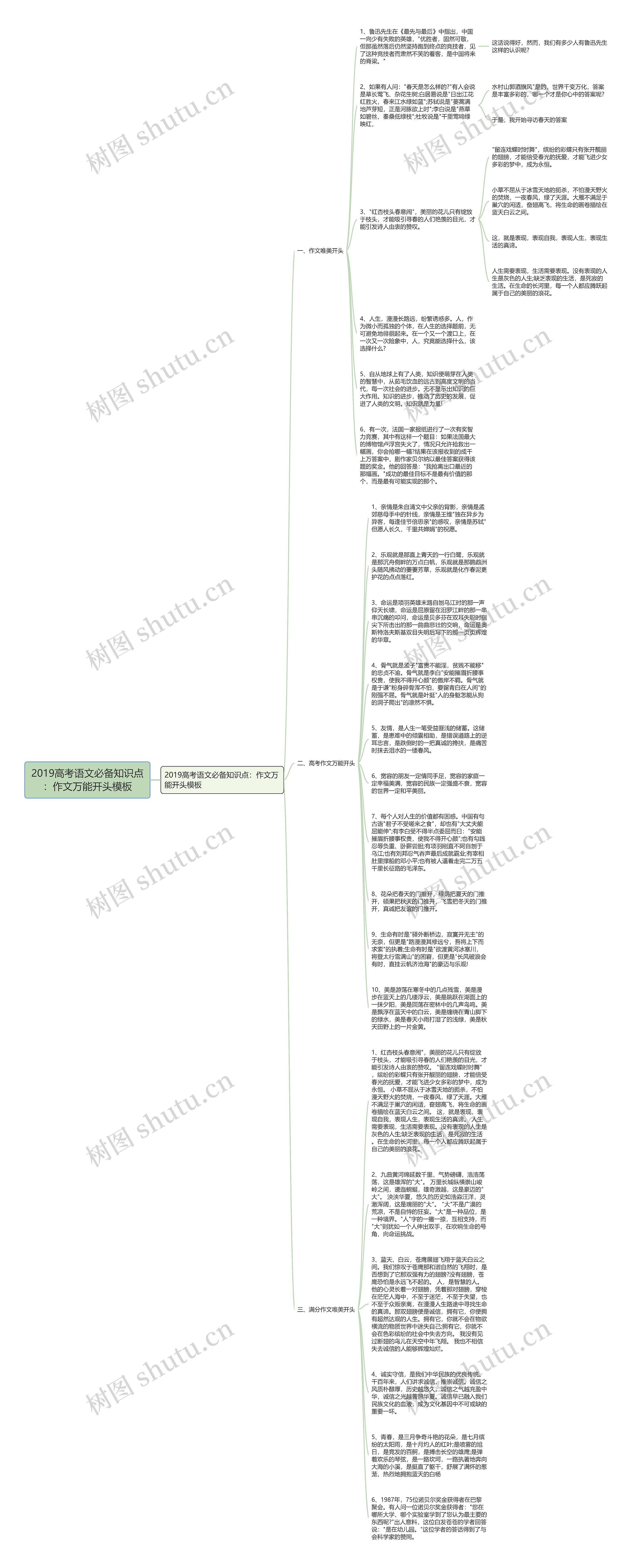 2019高考语文必备知识点：作文万能开头思维导图
