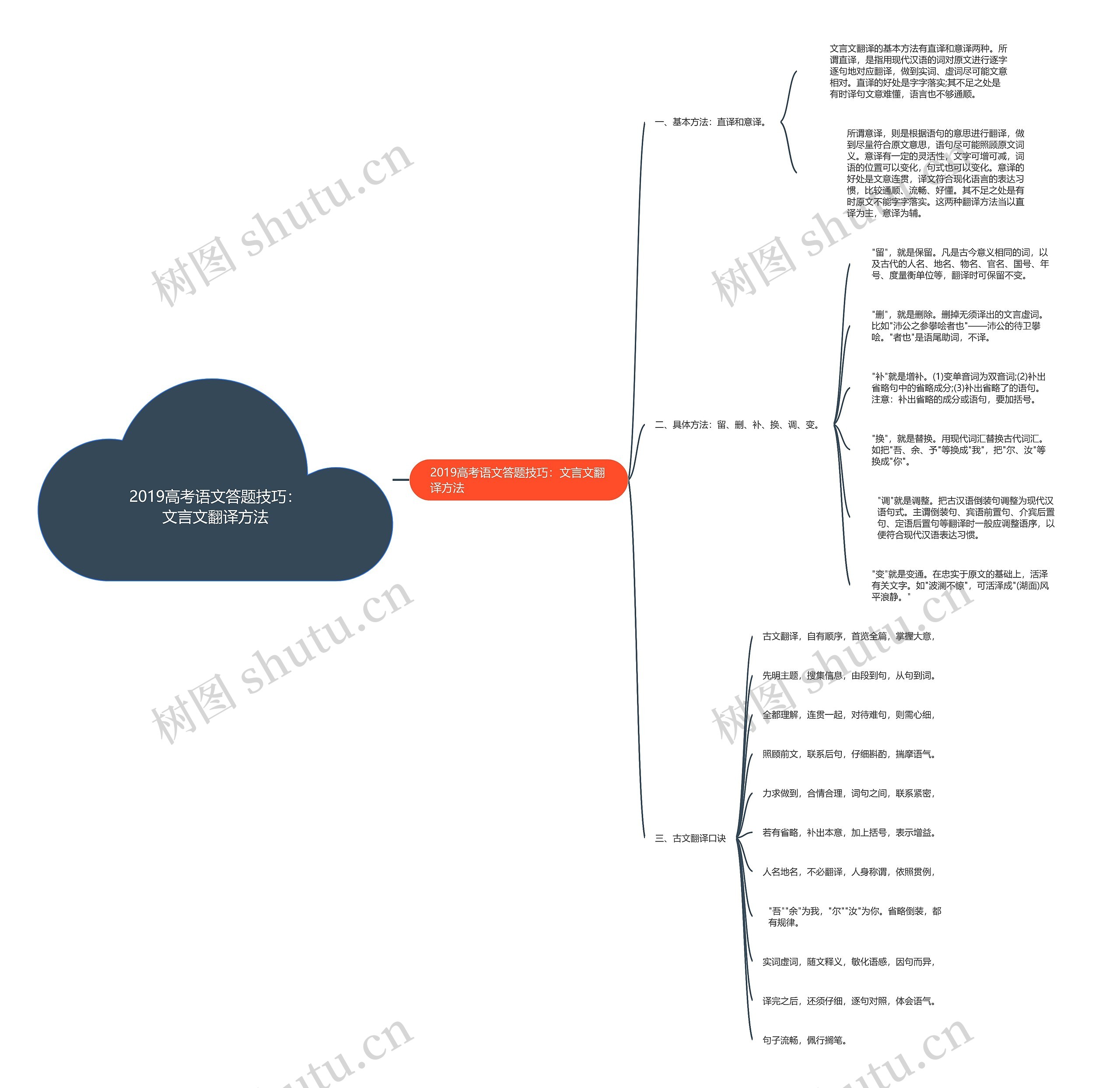 2019高考语文答题技巧：文言文翻译方法思维导图