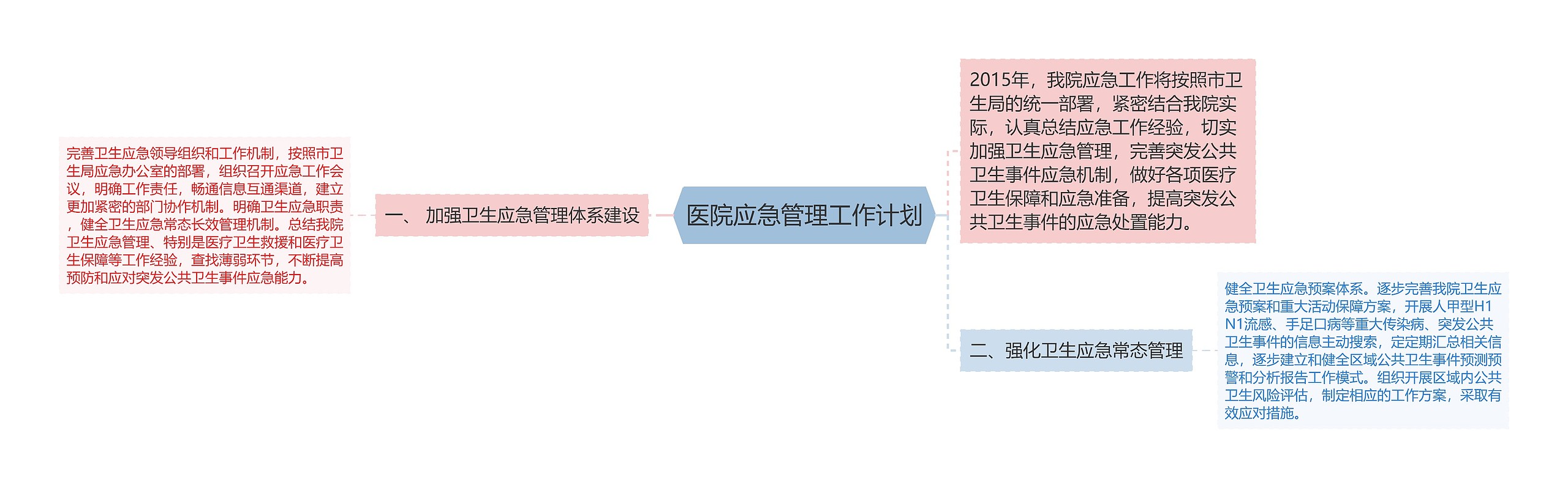 医院应急管理工作计划思维导图