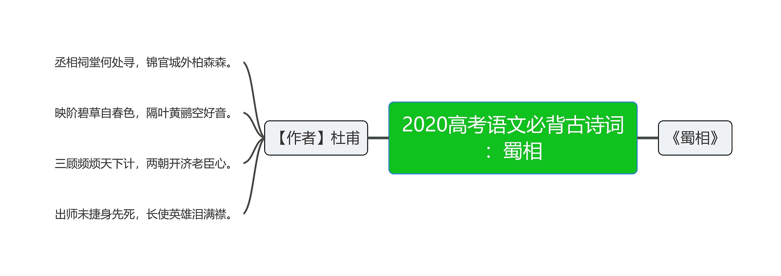 2020高考语文必背古诗词：蜀相思维导图