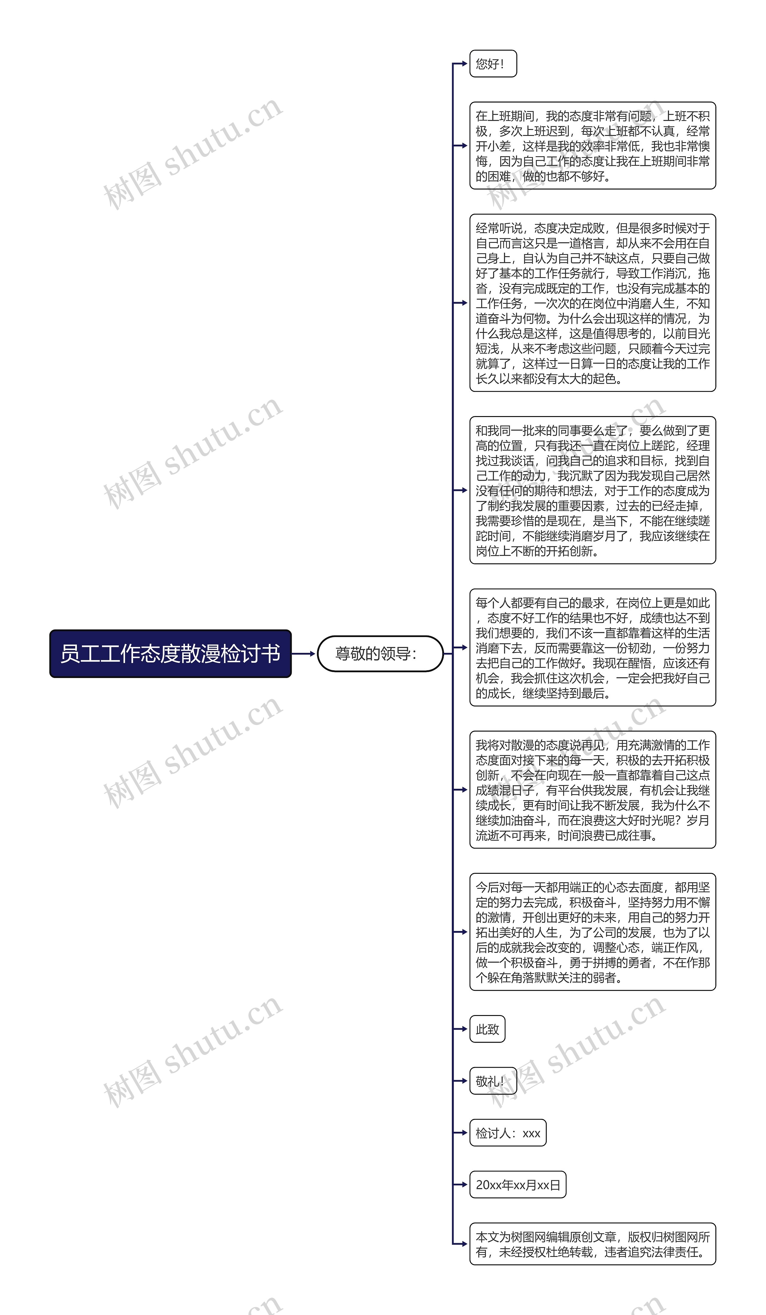 员工工作态度散漫检讨书思维导图