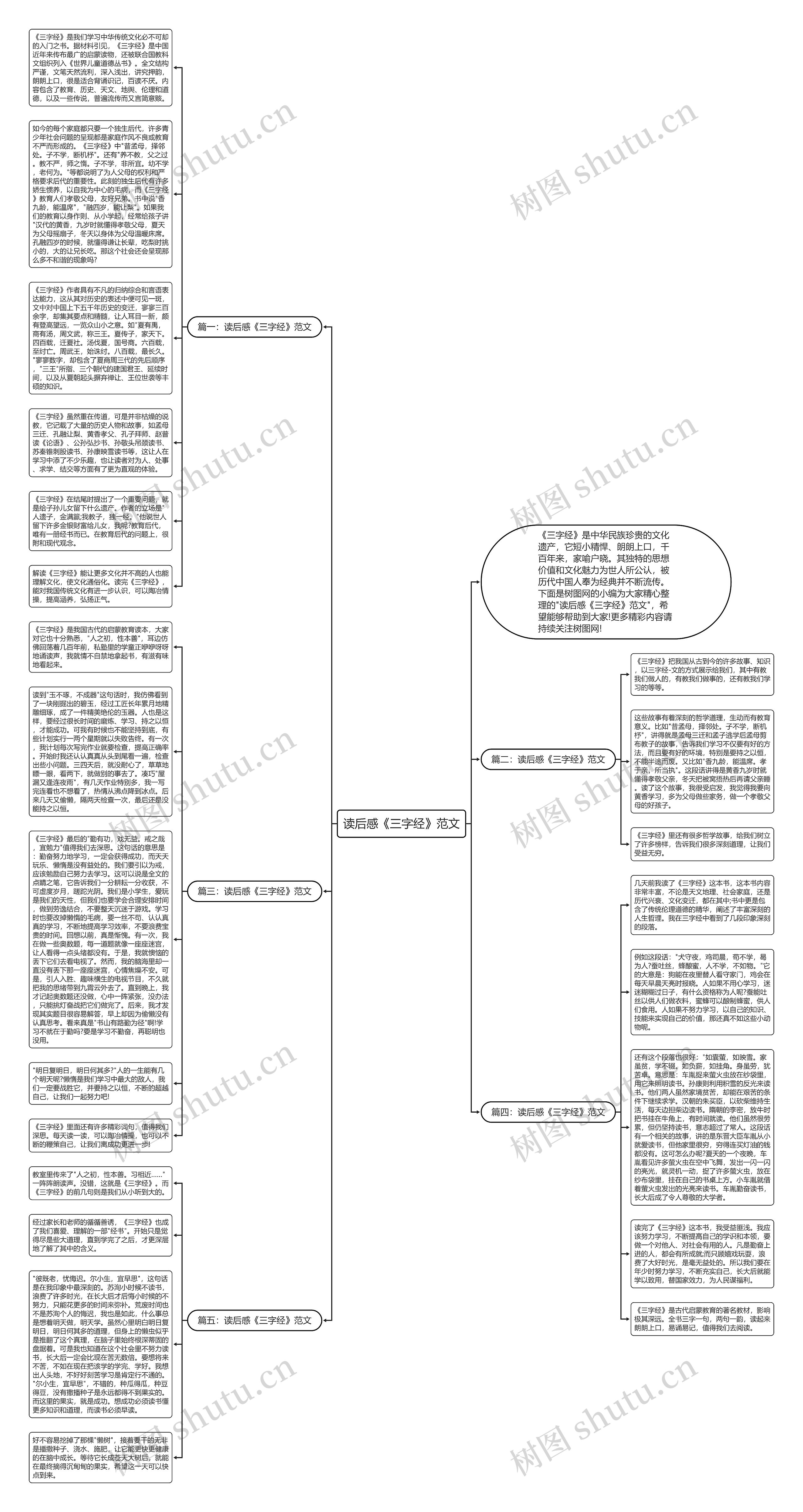 读后感《三字经》范文思维导图