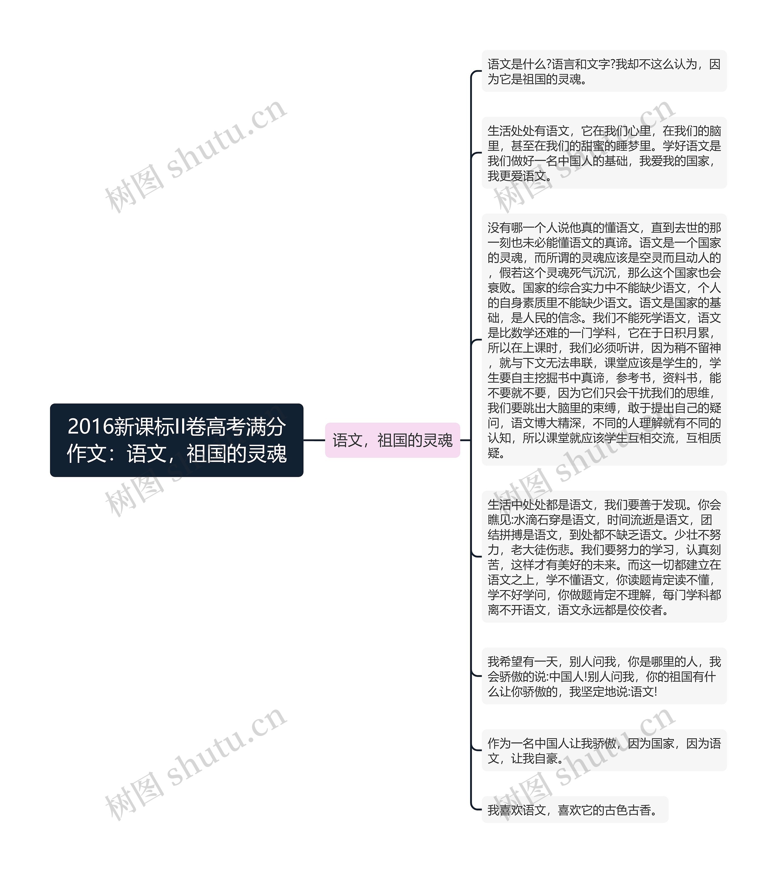 2016新课标II卷高考满分作文：语文，祖国的灵魂思维导图