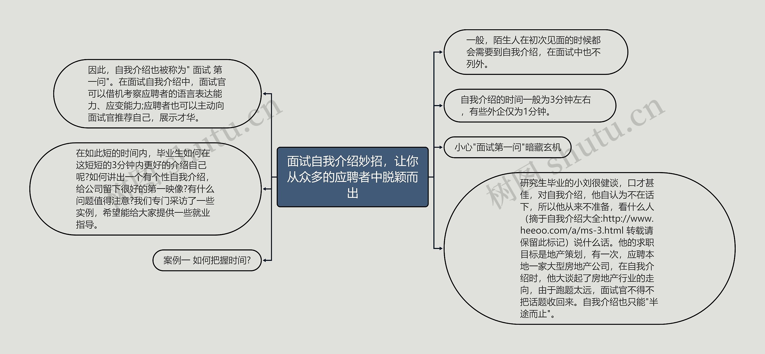 面试自我介绍妙招，让你从众多的应聘者中脱颖而出思维导图