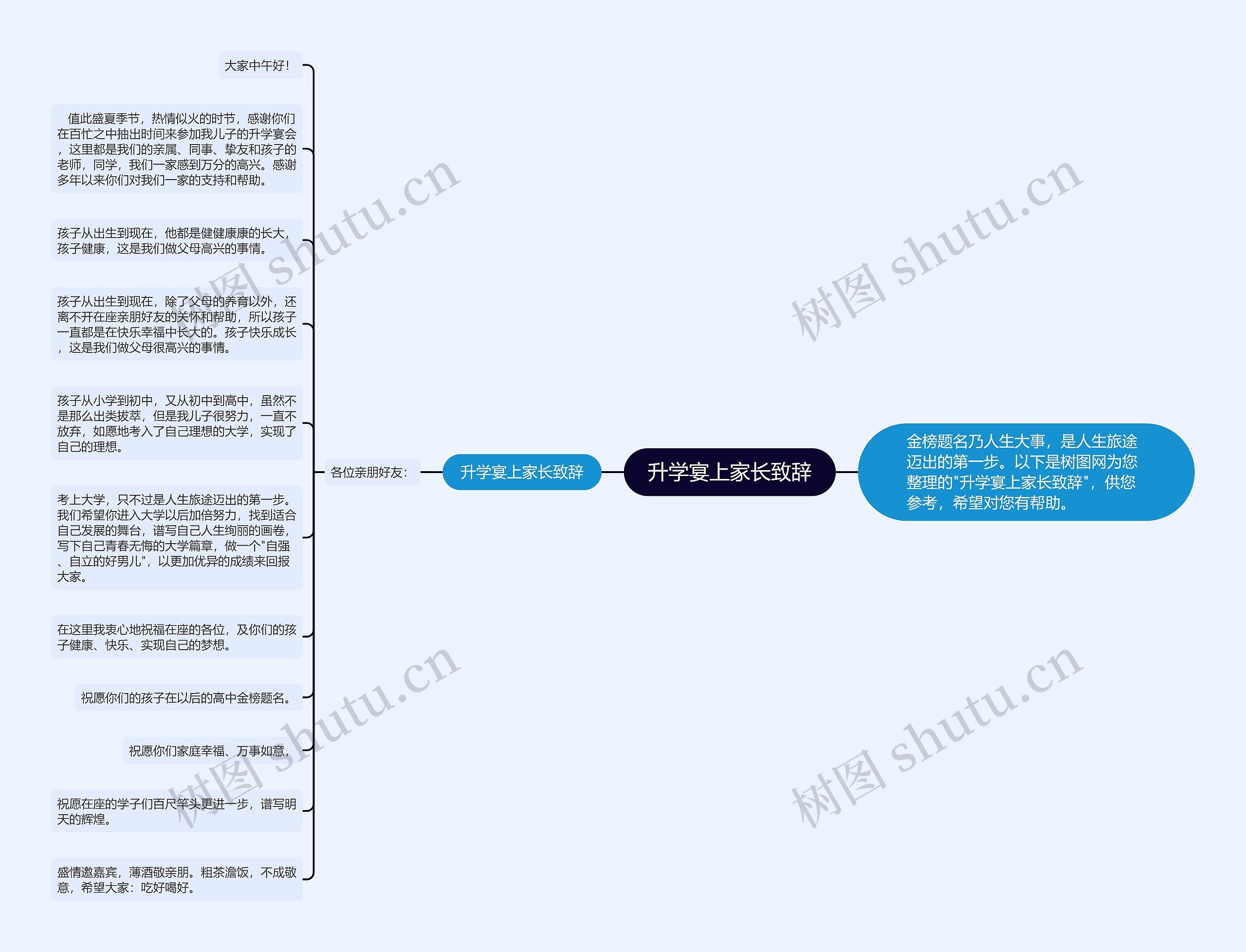 升学宴上家长致辞思维导图