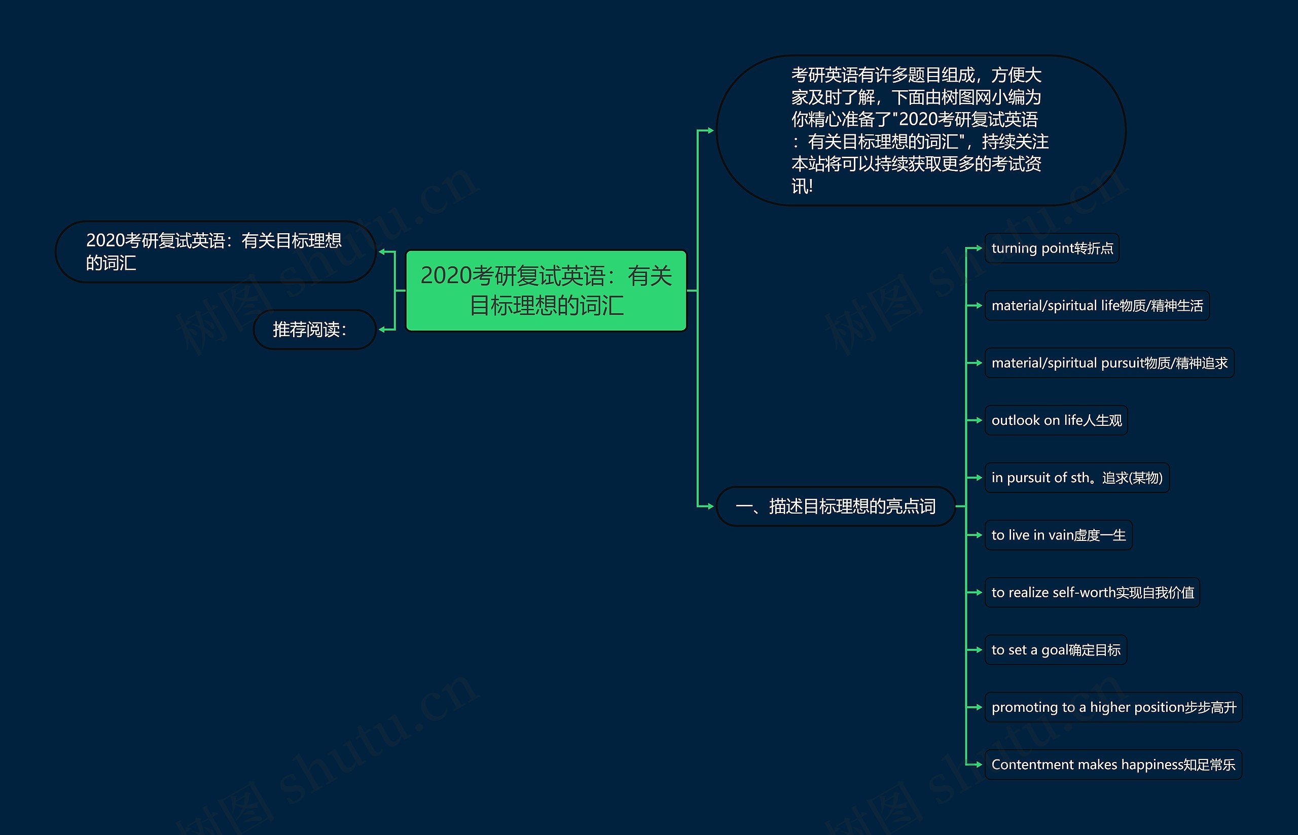 2020考研复试英语：有关目标理想的词汇思维导图