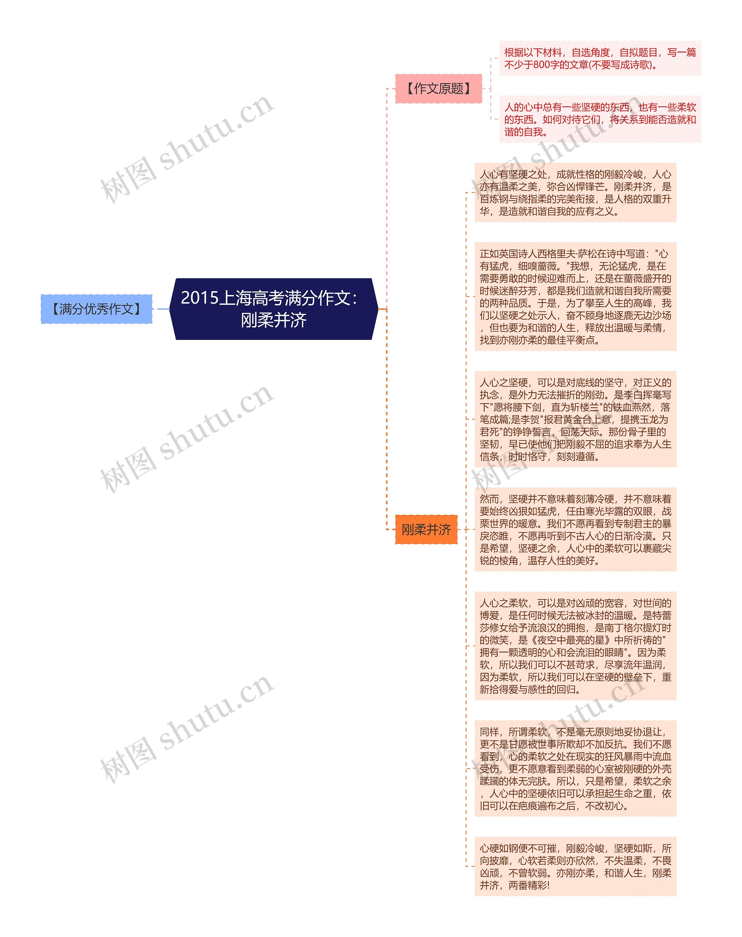 2015上海高考满分作文：刚柔并济思维导图