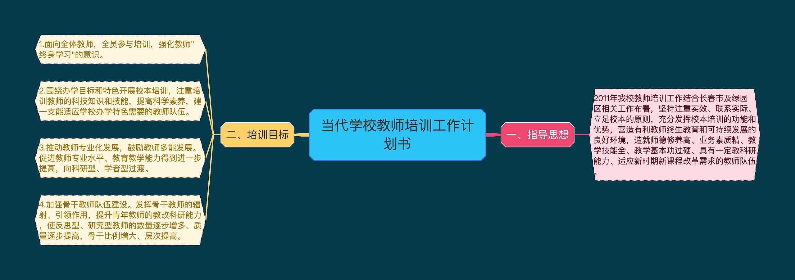 当代学校教师培训工作计划书思维导图