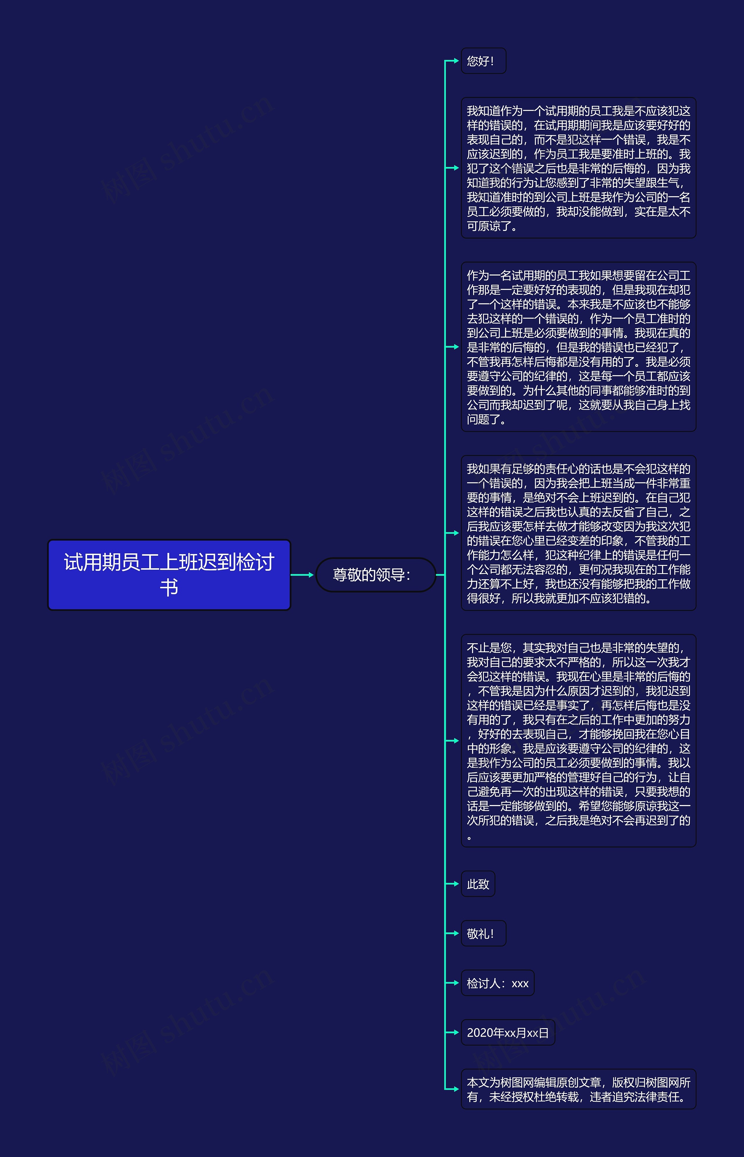 试用期员工上班迟到检讨书思维导图