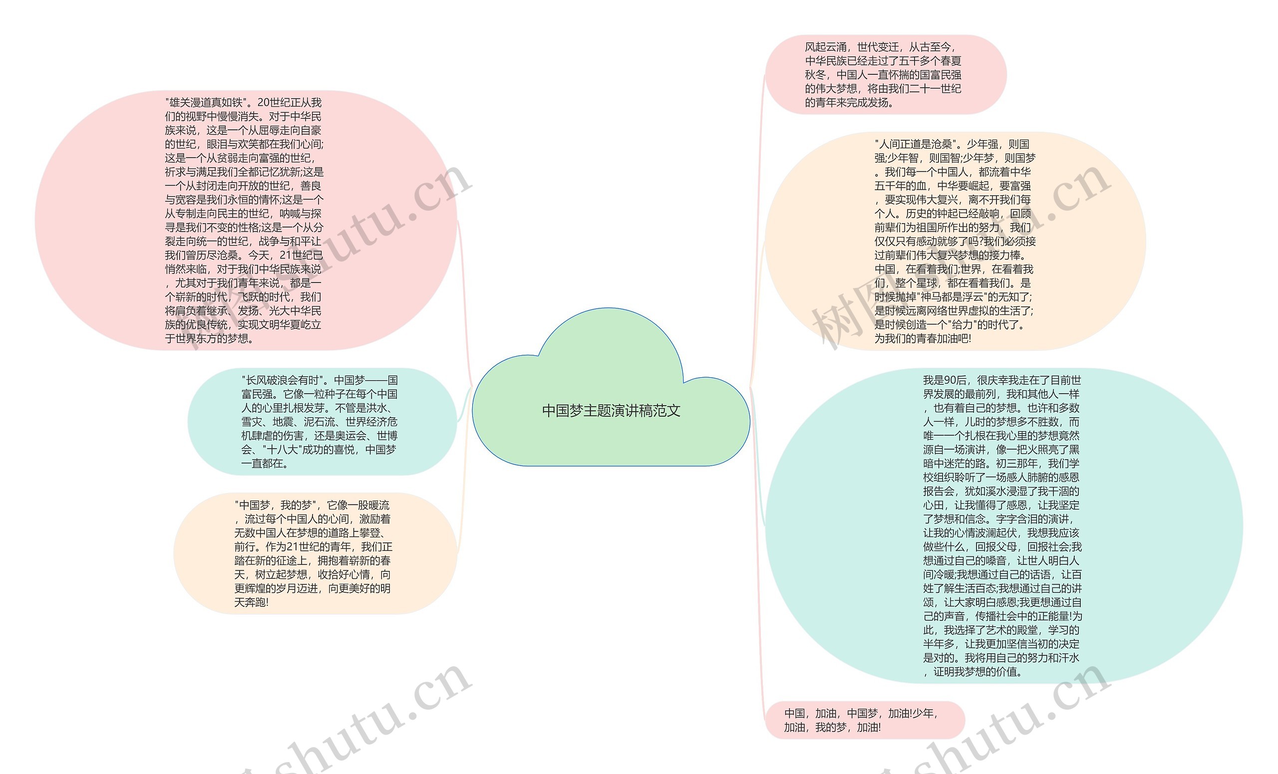 中国梦主题演讲稿范文思维导图