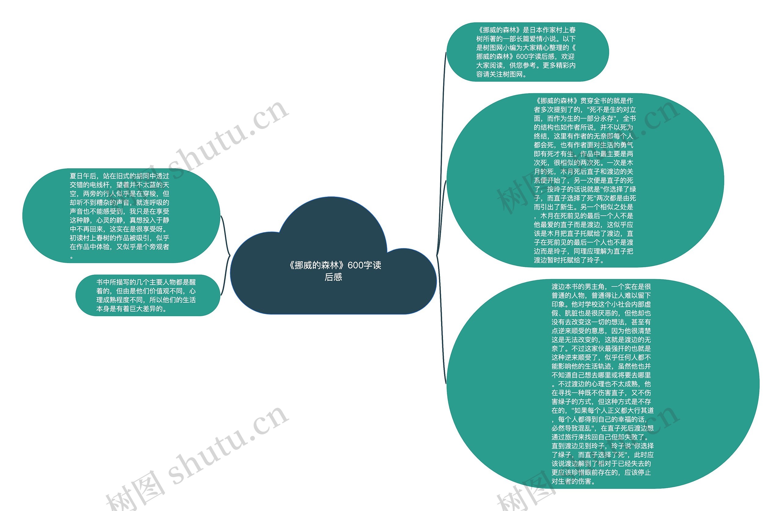 《挪威的森林》600字读后感思维导图