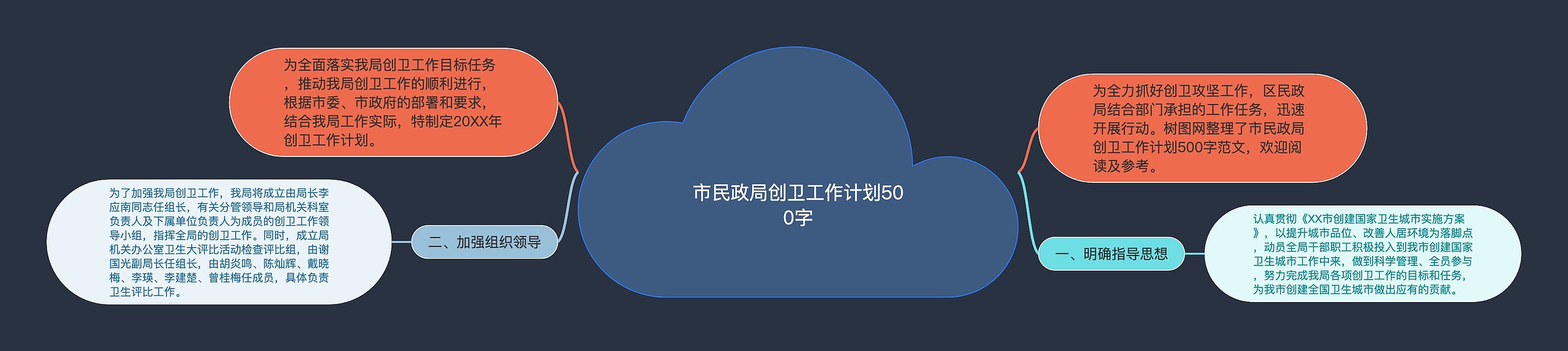 市民政局创卫工作计划500字思维导图