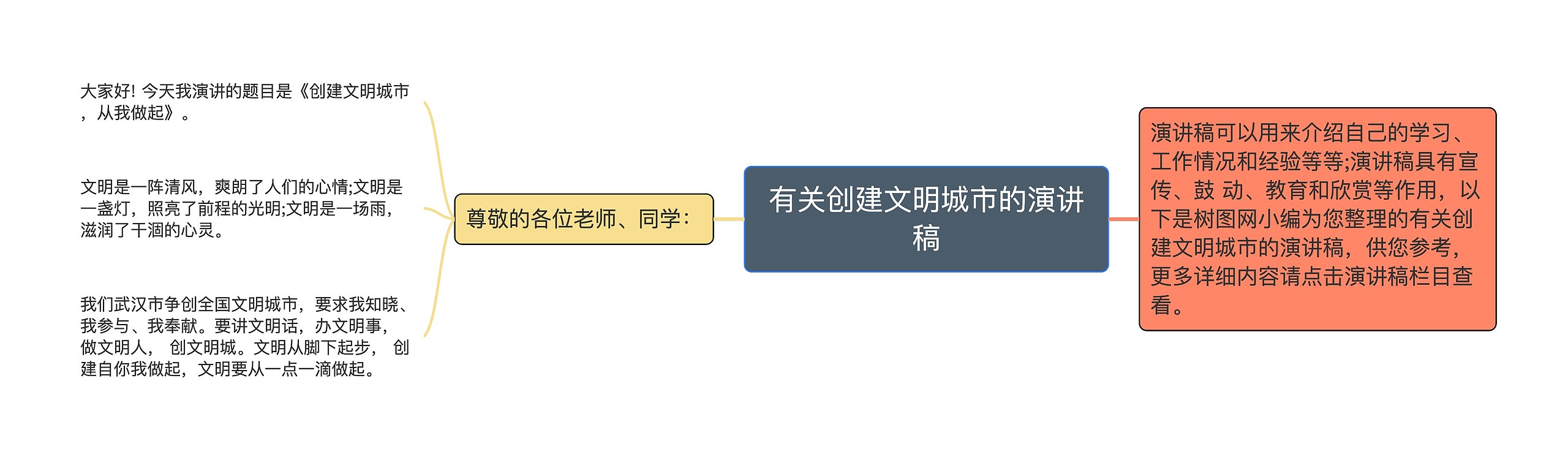 有关创建文明城市的演讲稿