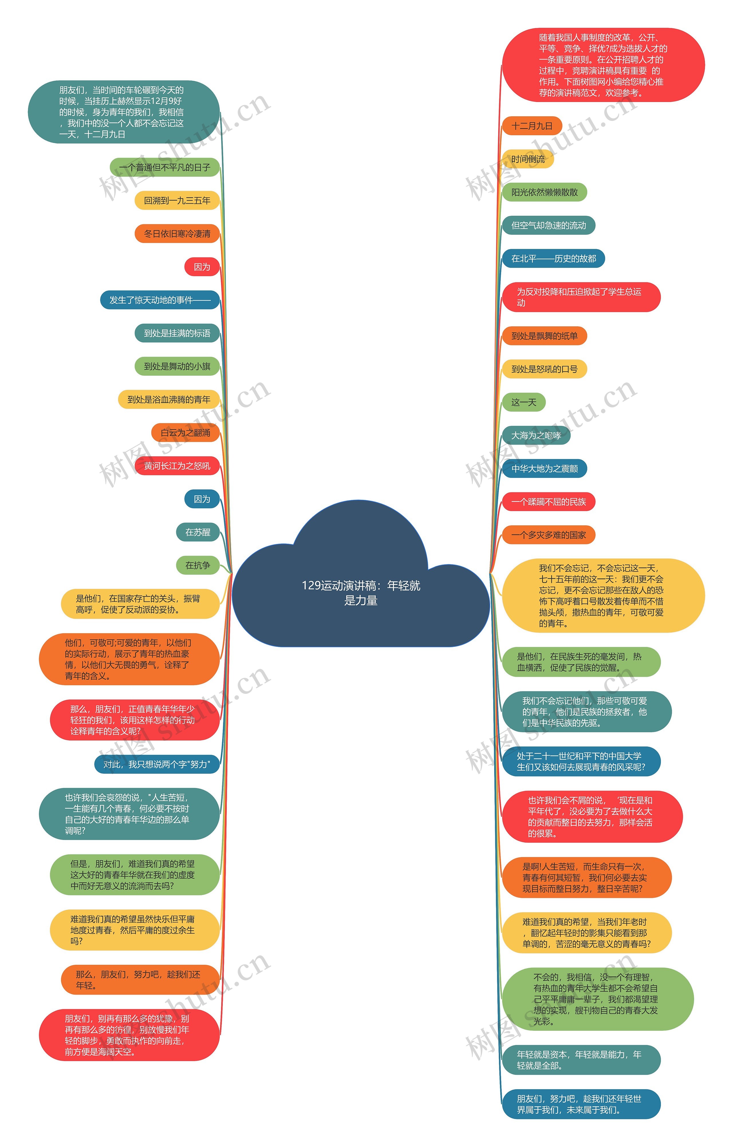 129运动演讲稿：年轻就是力量思维导图