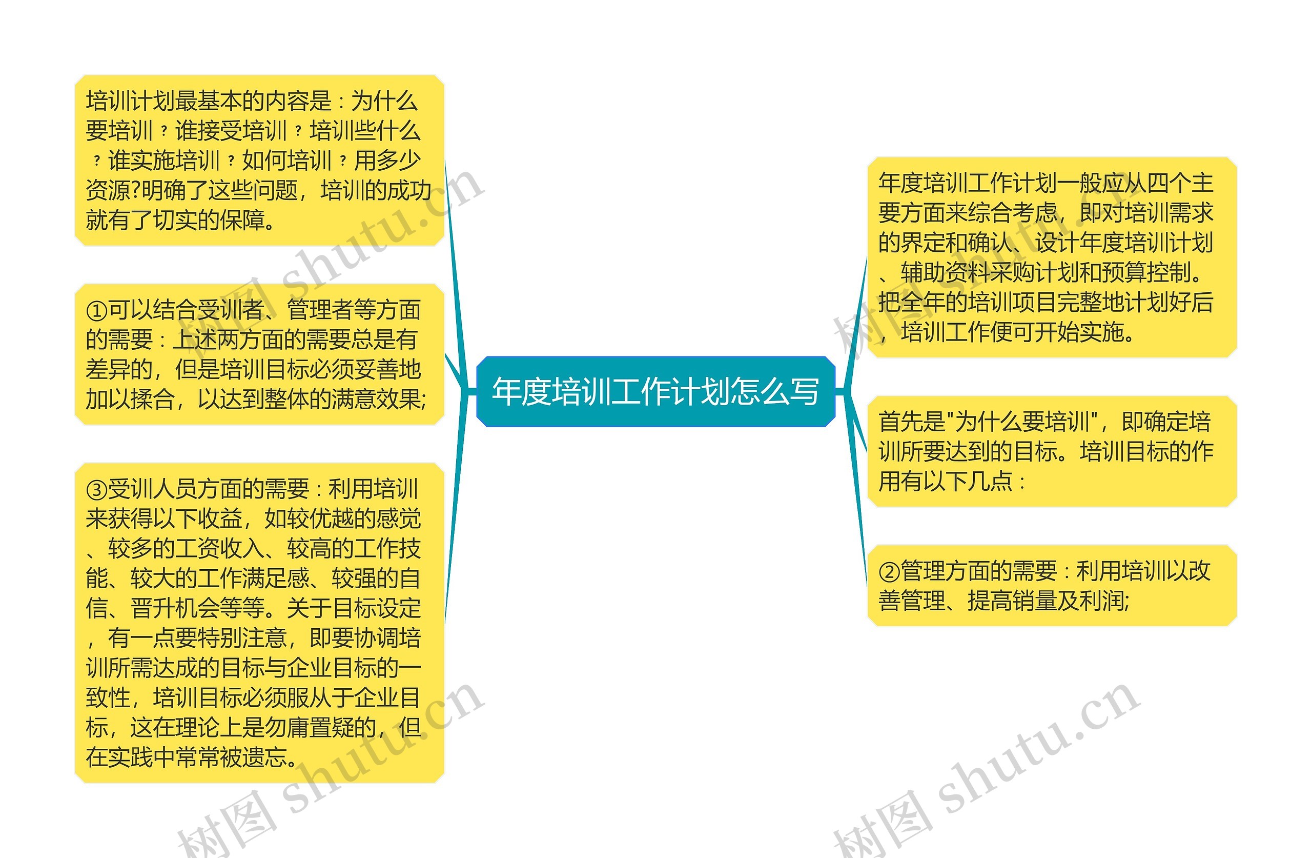 年度培训工作计划怎么写思维导图