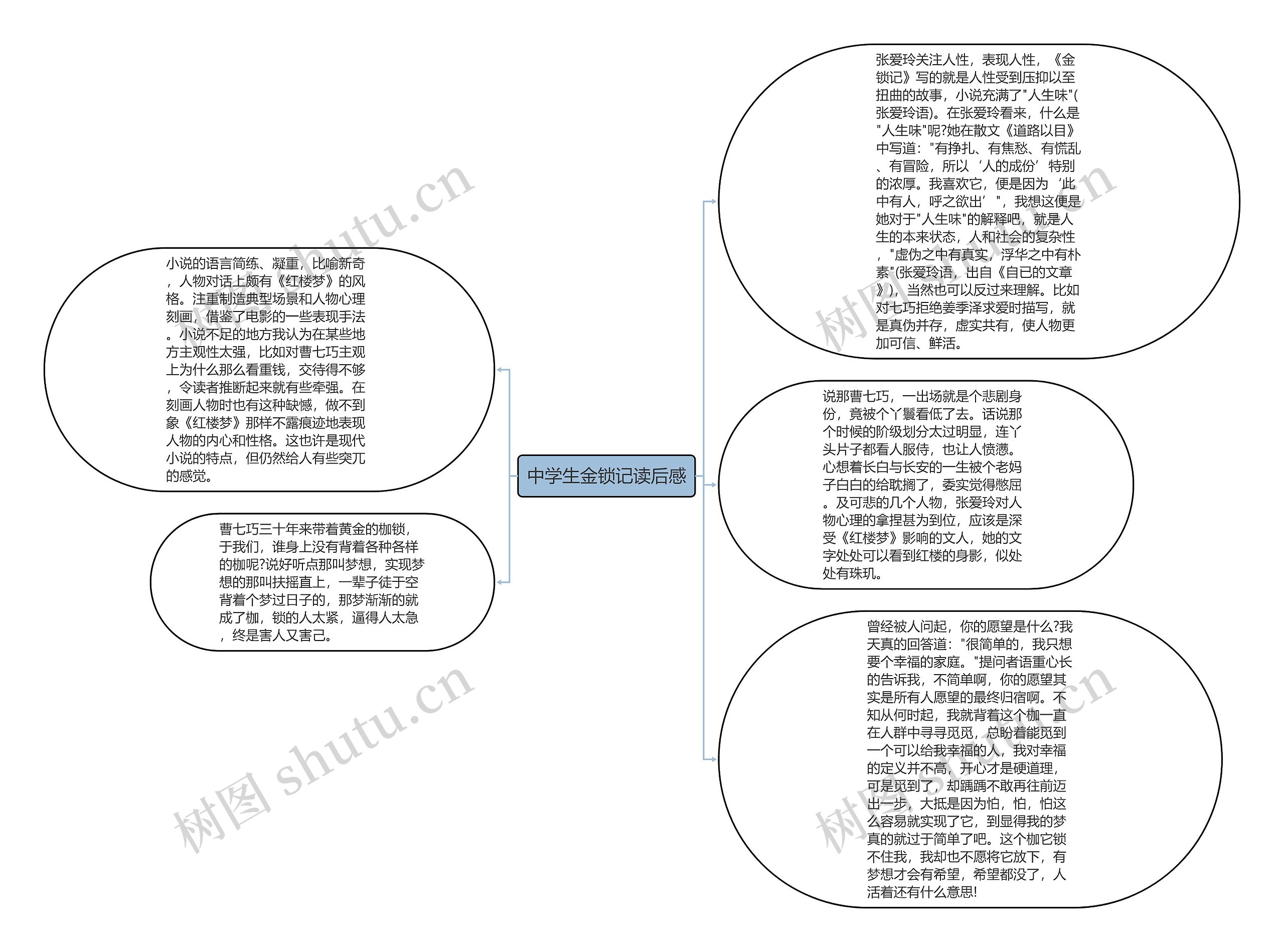 中学生金锁记读后感思维导图