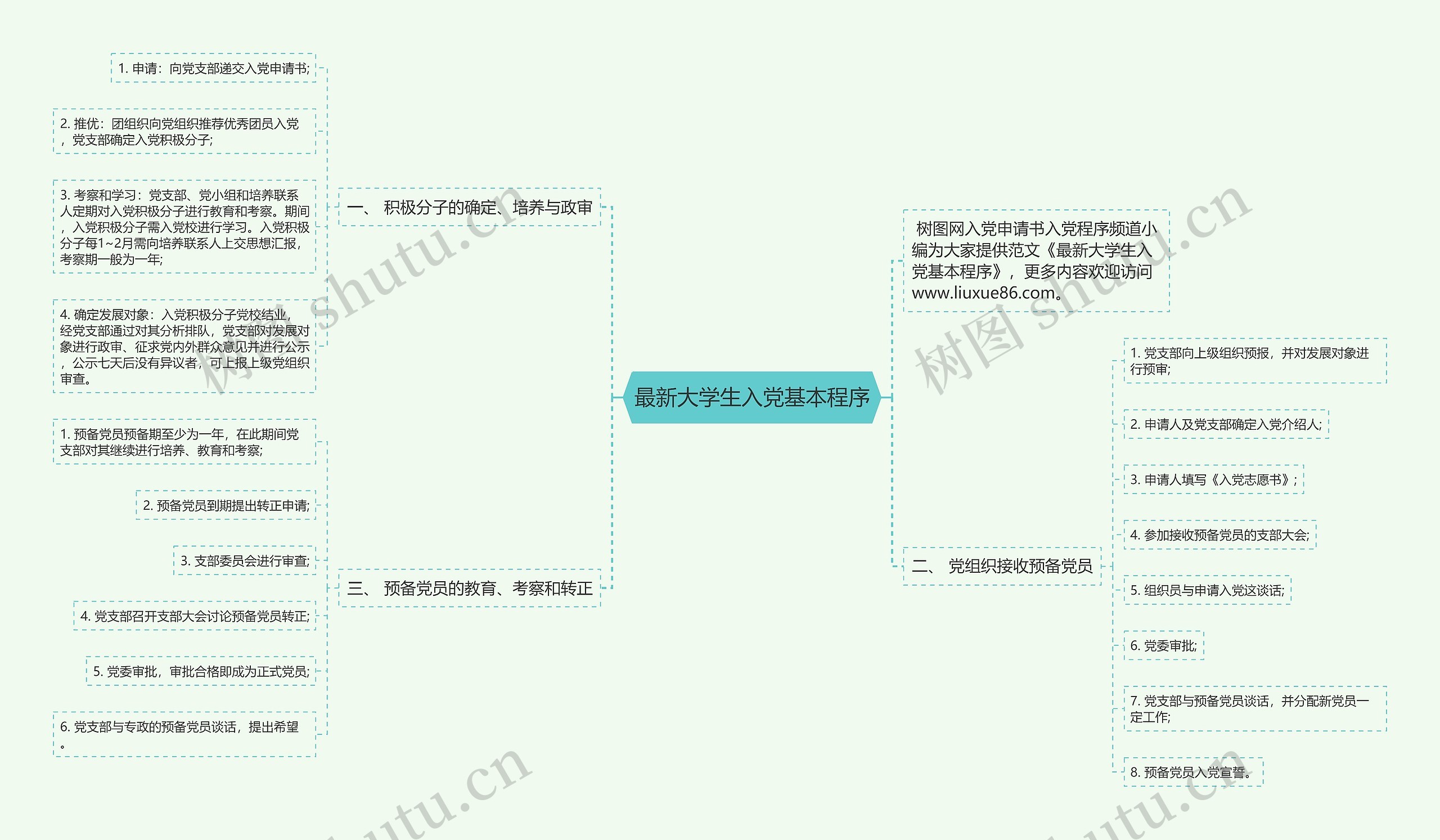 最新大学生入党基本程序思维导图