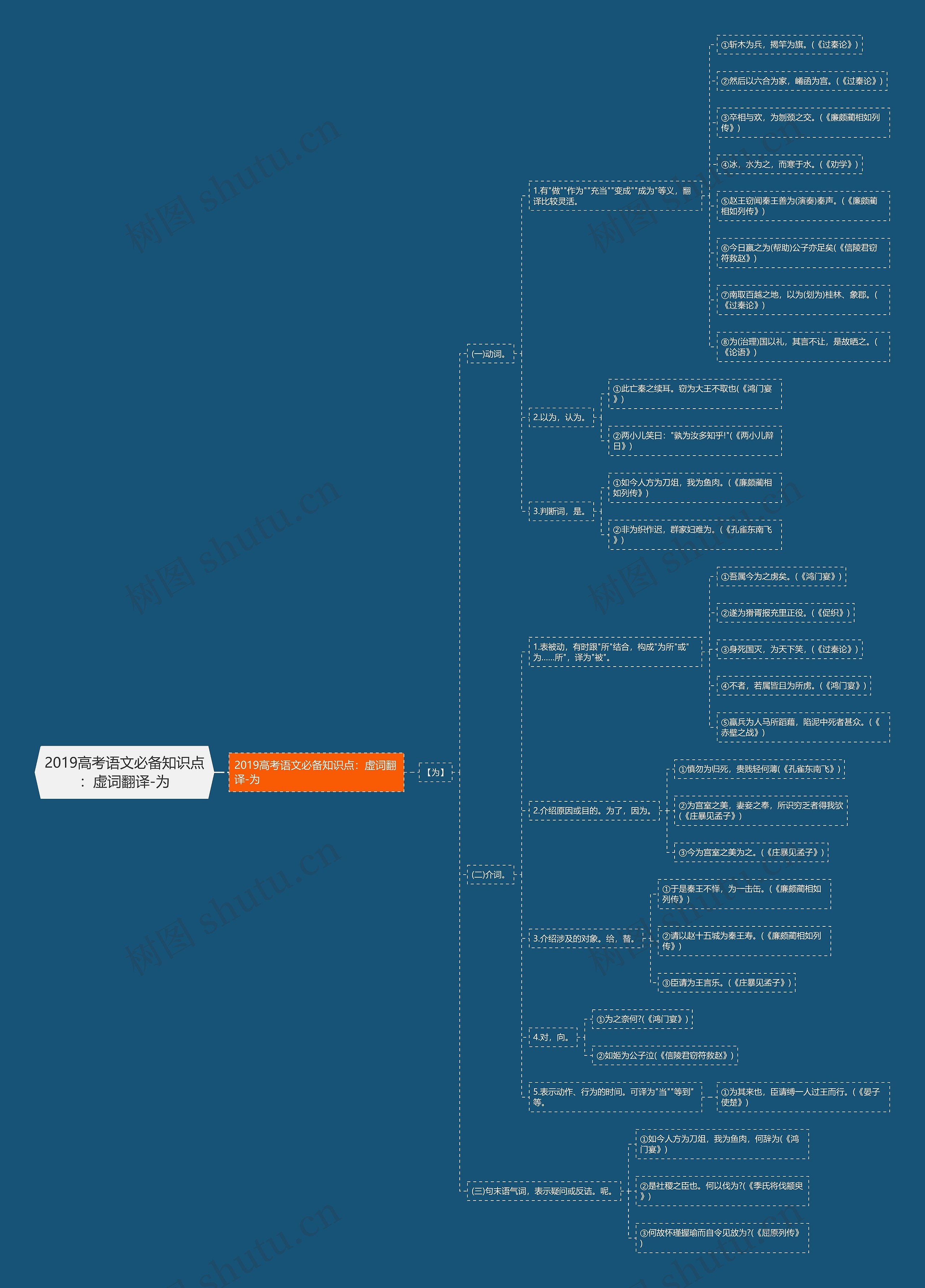 2019高考语文必备知识点：虚词翻译-为思维导图