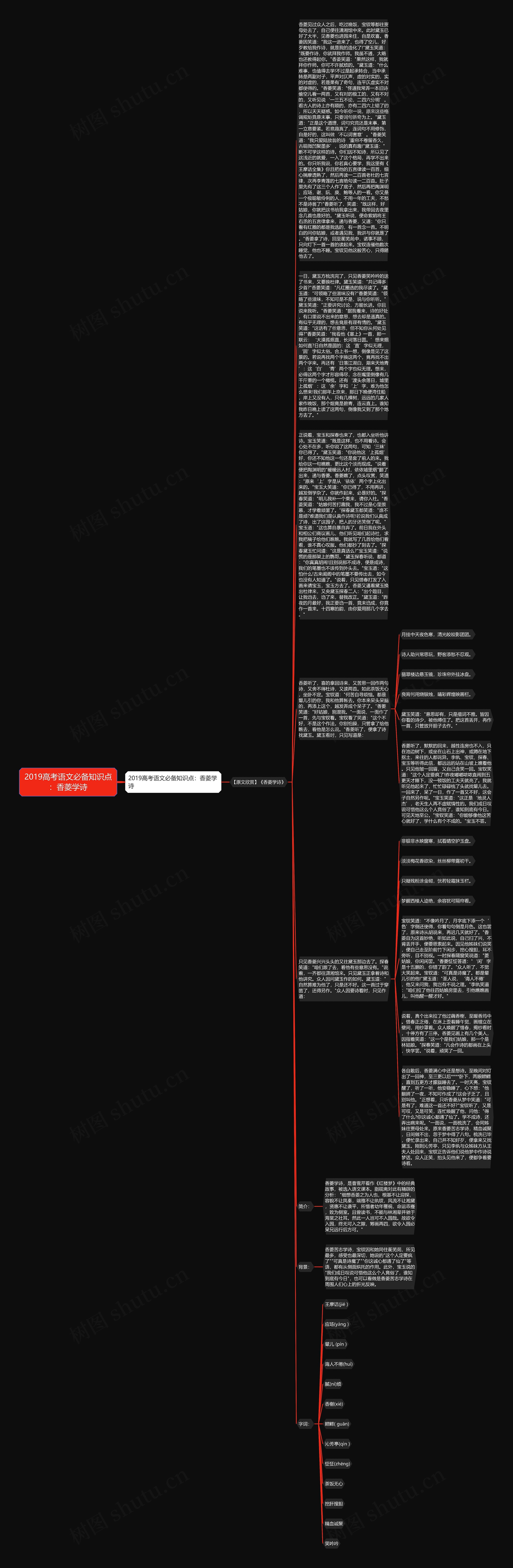 2019高考语文必备知识点:香菱学诗思维导图高清图 2019高考语文必备知识点:香菱学诗思维导图