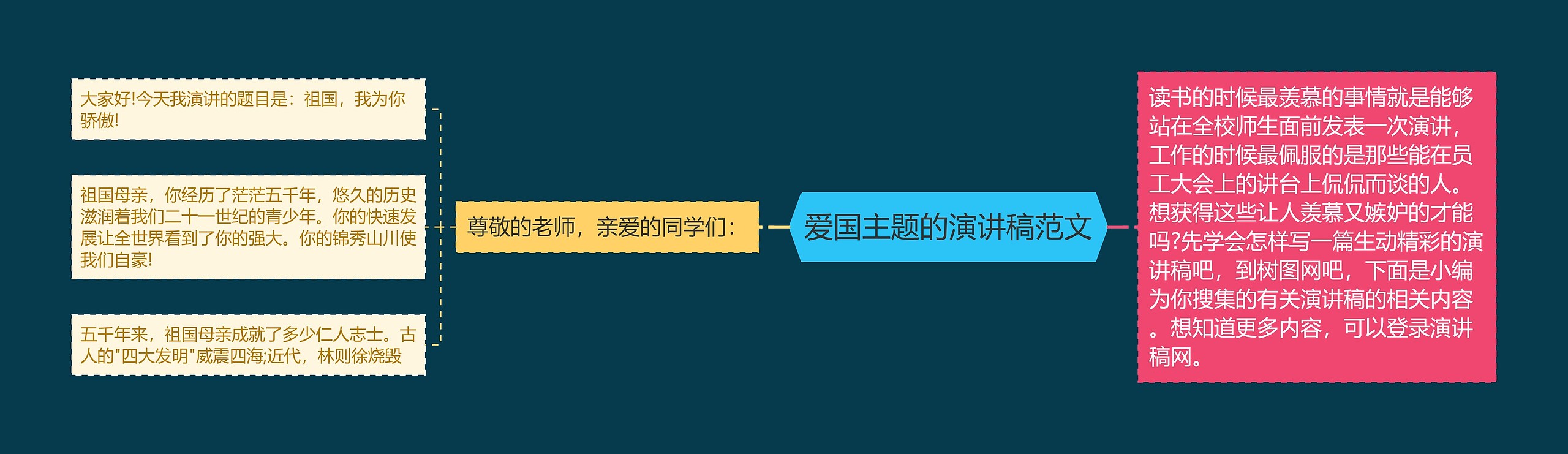 爱国主题的演讲稿范文思维导图