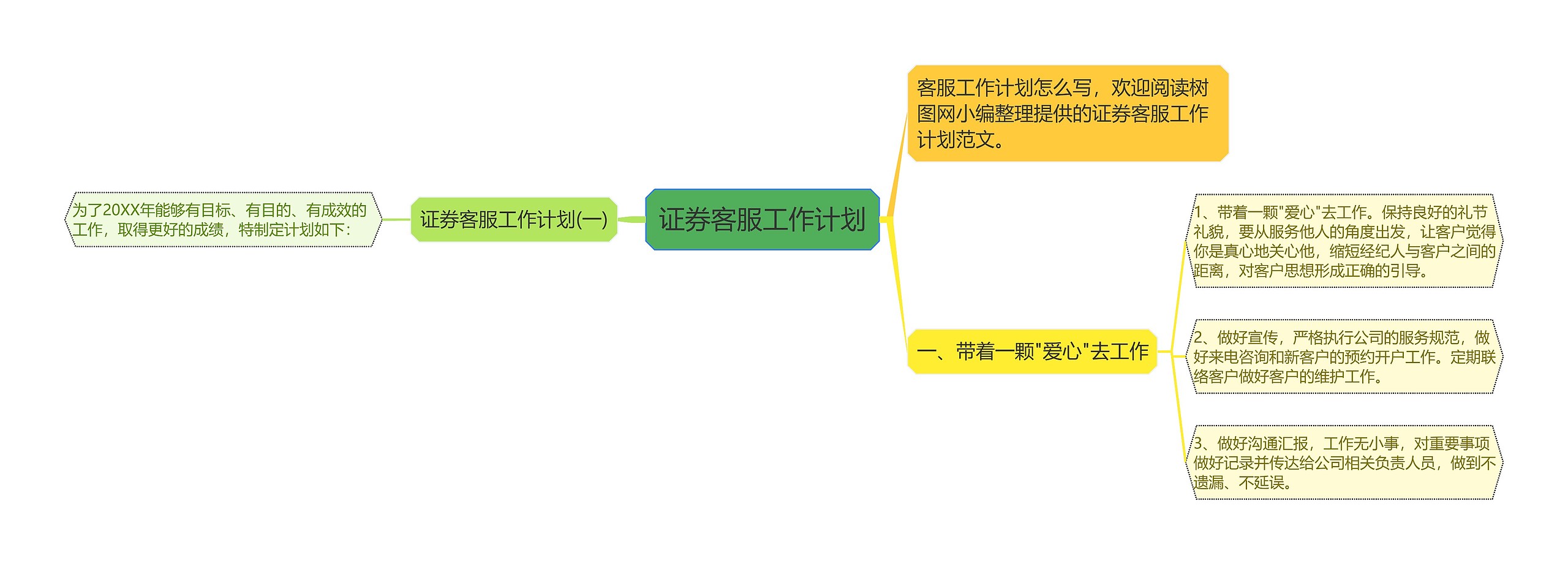 证券客服工作计划思维导图