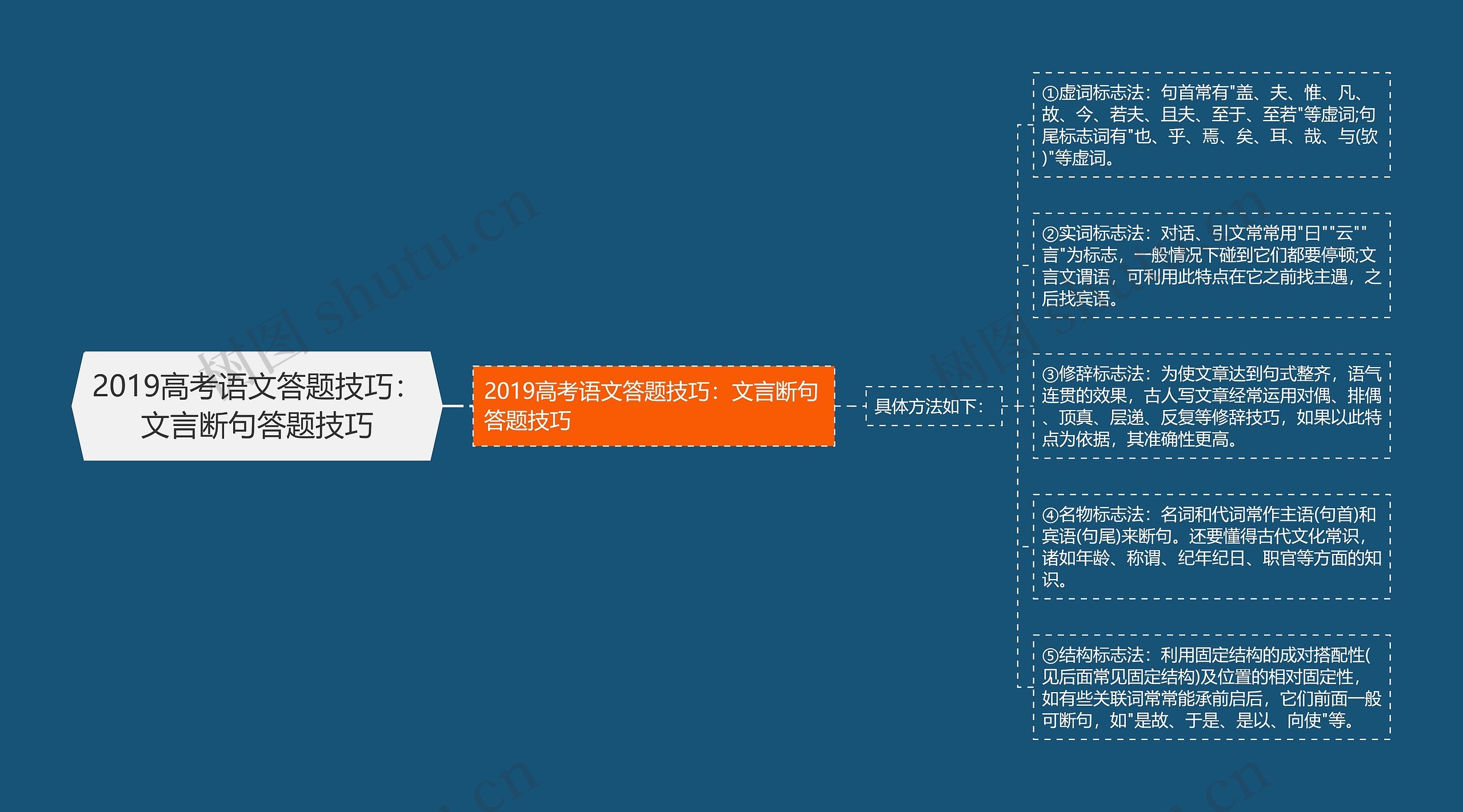 2019高考语文答题技巧：文言断句答题技巧