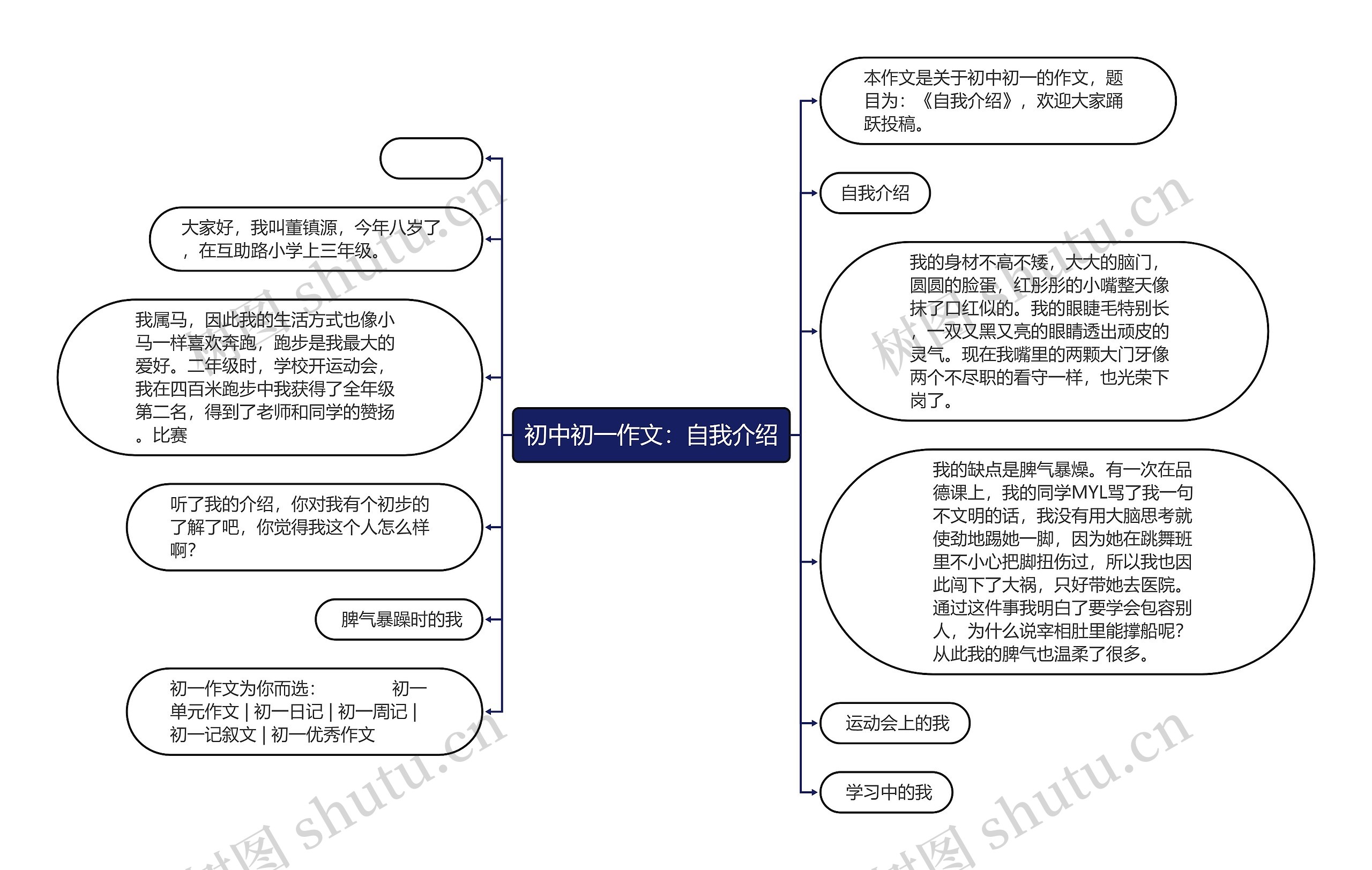 初中初一作文：自我介绍思维导图