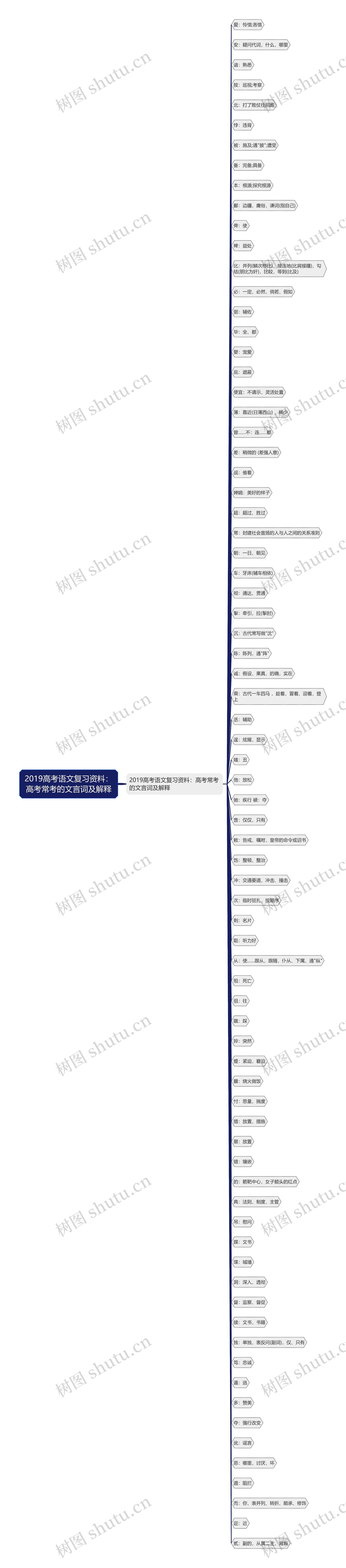 2019高考语文复习资料：高考常考的文言词及解释