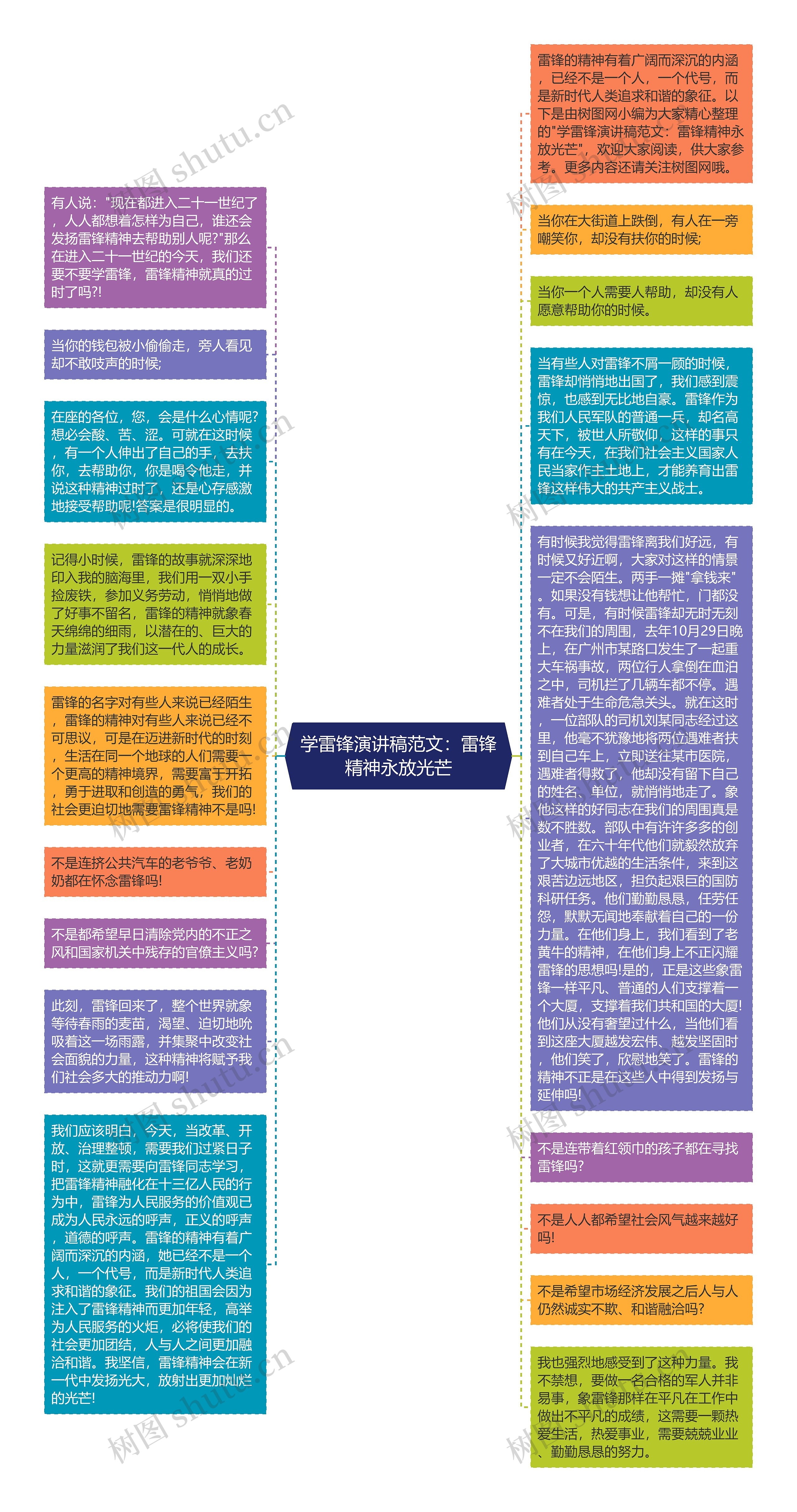 学雷锋演讲稿范文：雷锋精神永放光芒思维导图