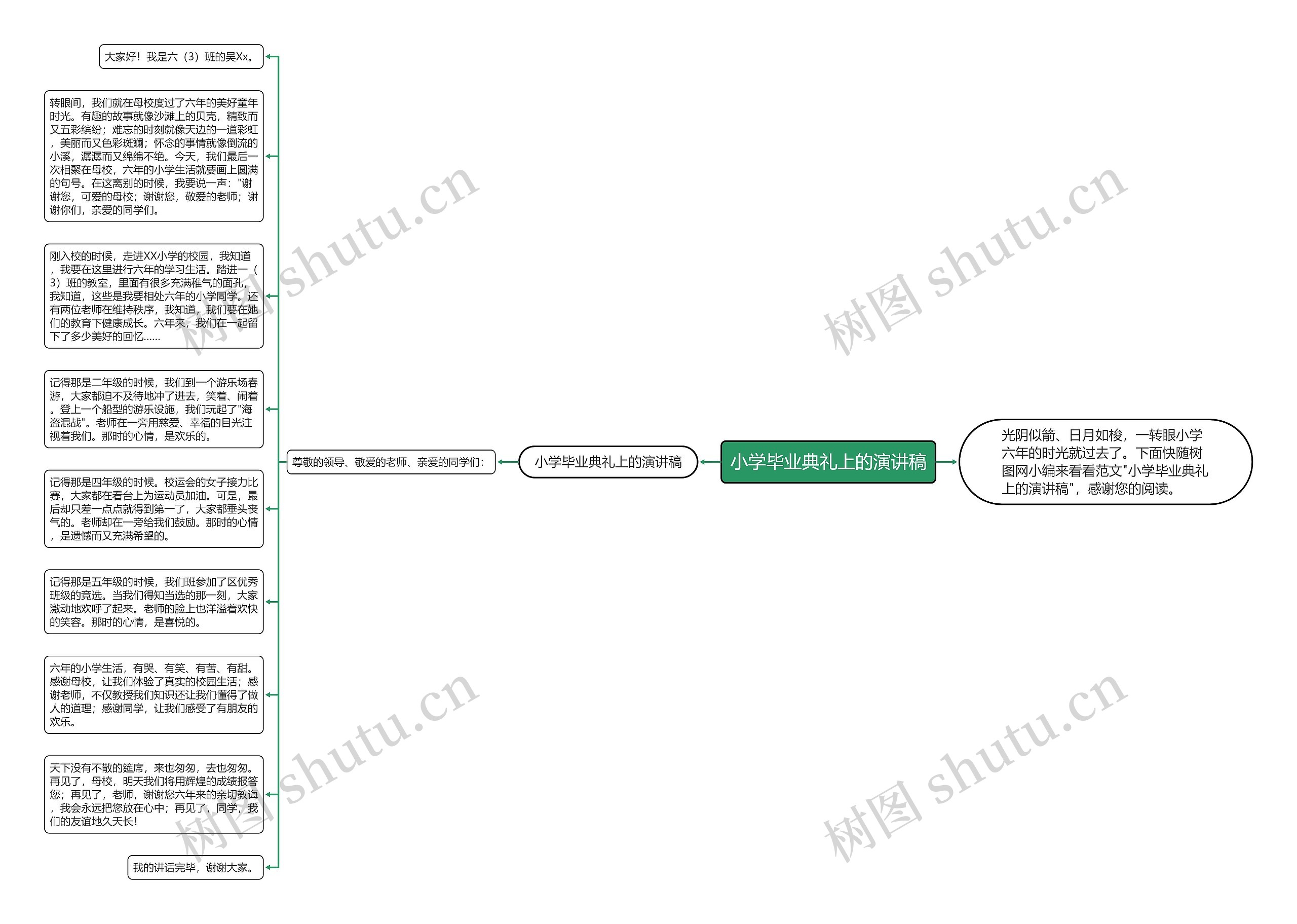 小学毕业典礼上的演讲稿思维导图