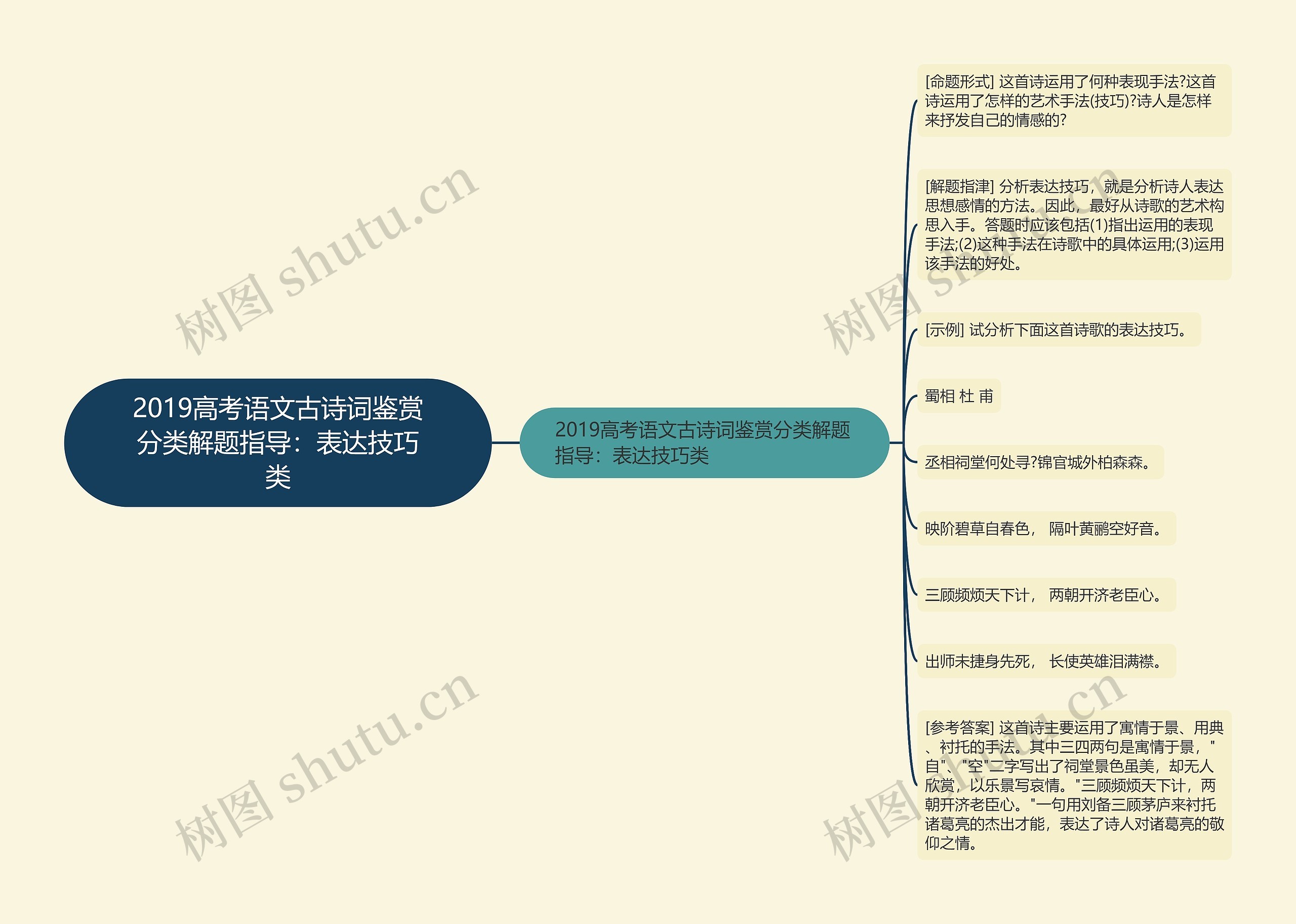 2019高考语文古诗词鉴赏分类解题指导：表达技巧类思维导图