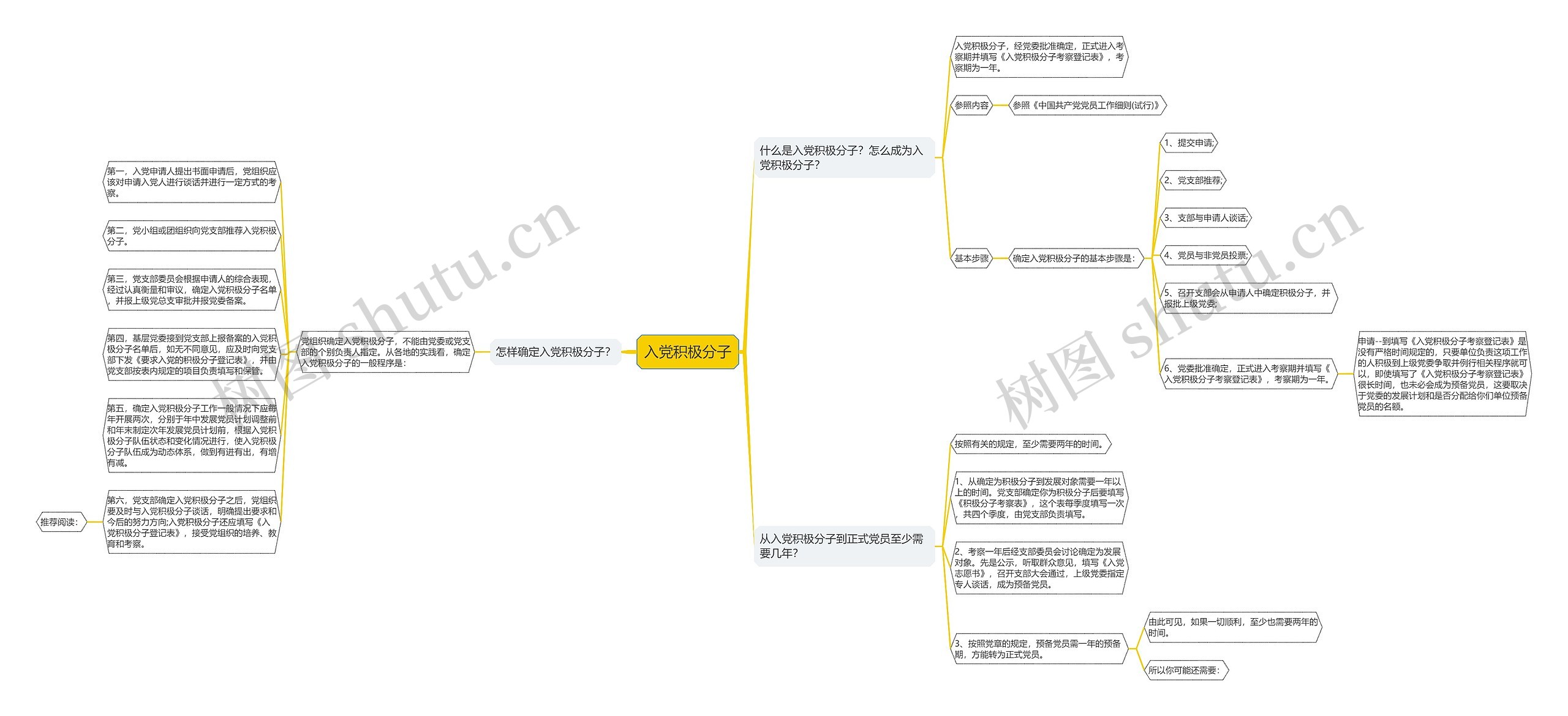 入党积极分子思维导图