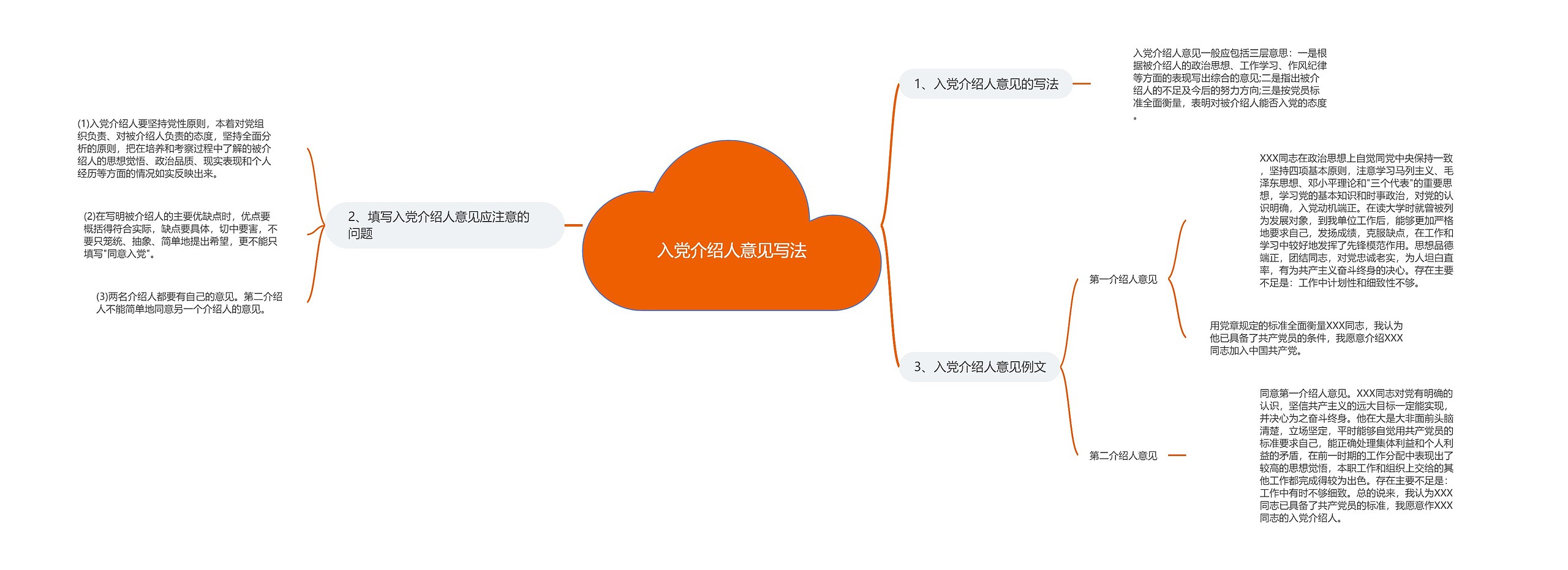 入党介绍人意见写法思维导图