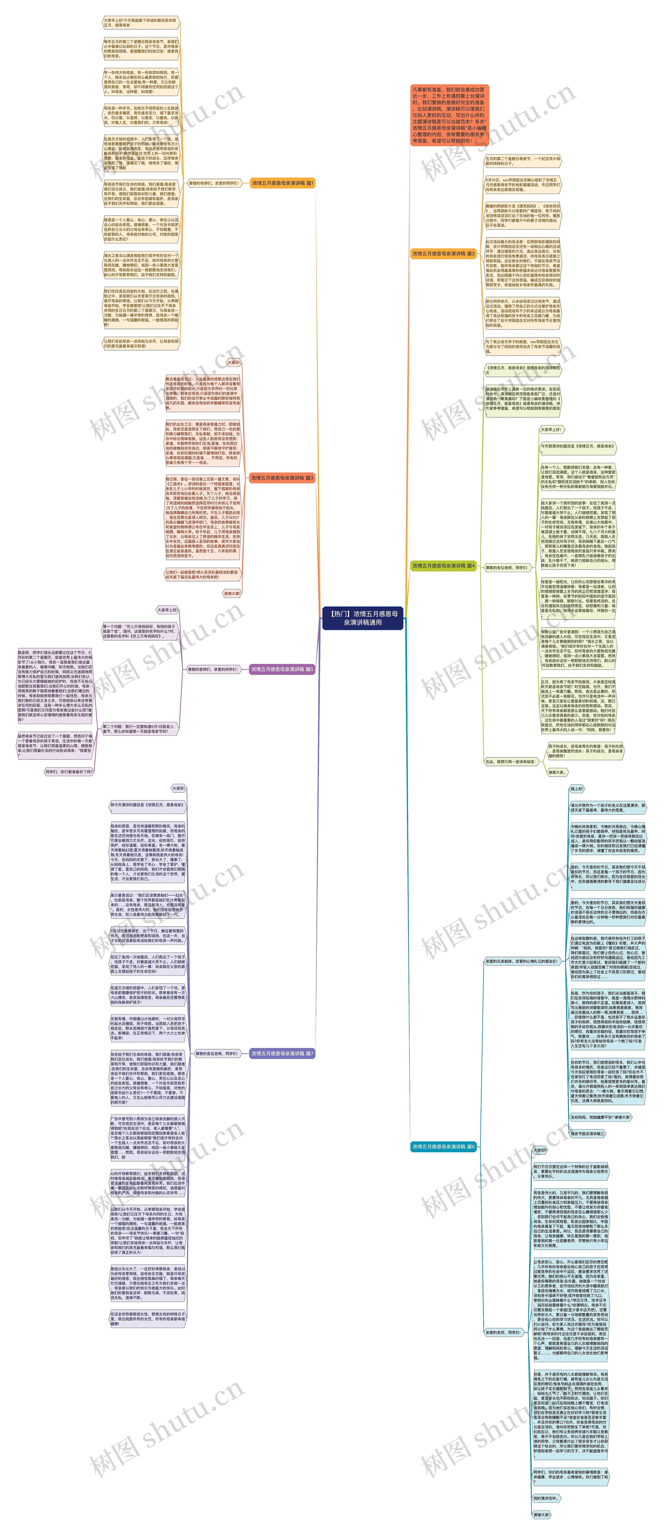 【热门】浓情五月感恩母亲演讲稿通用思维导图