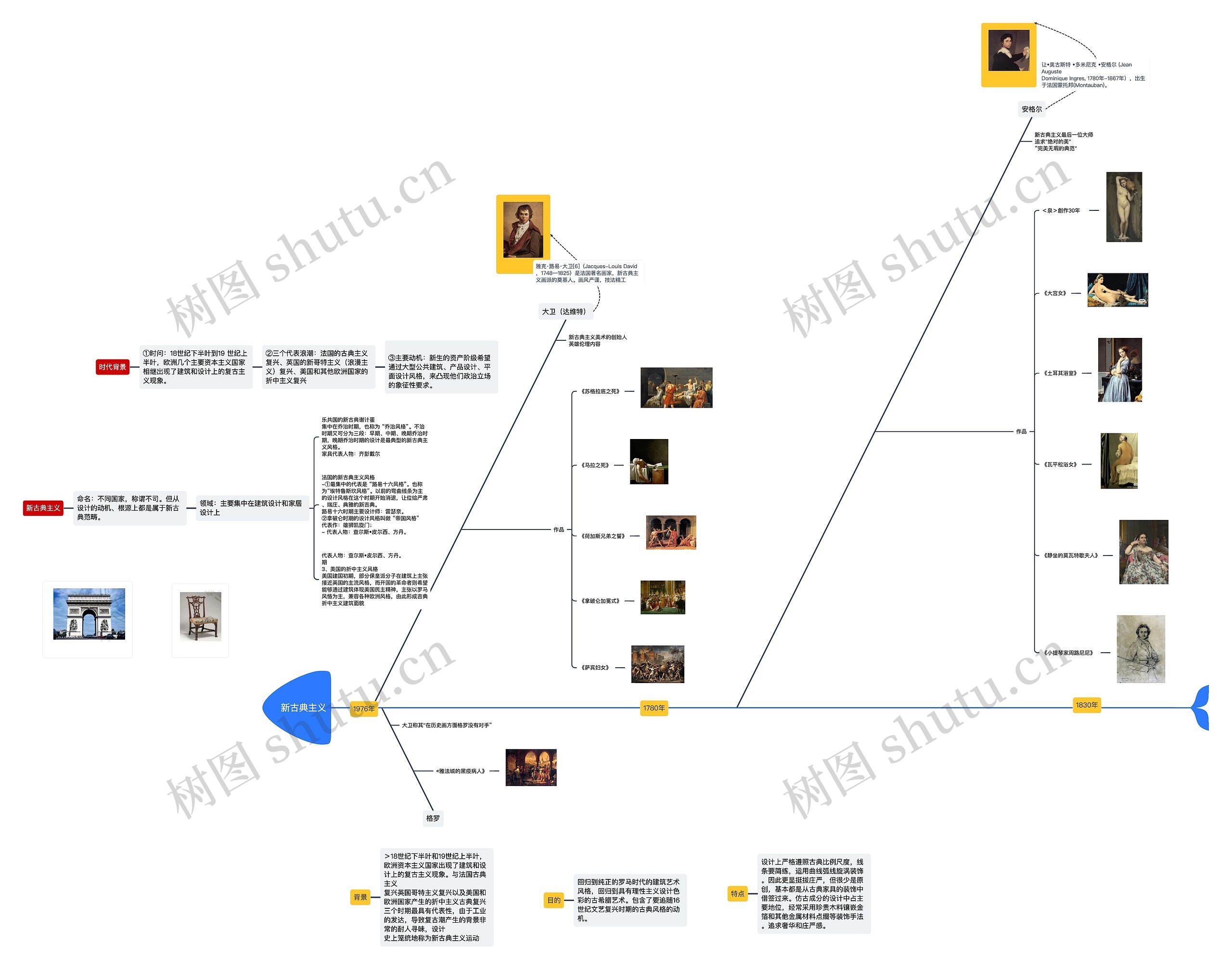 新古典主义思维导图