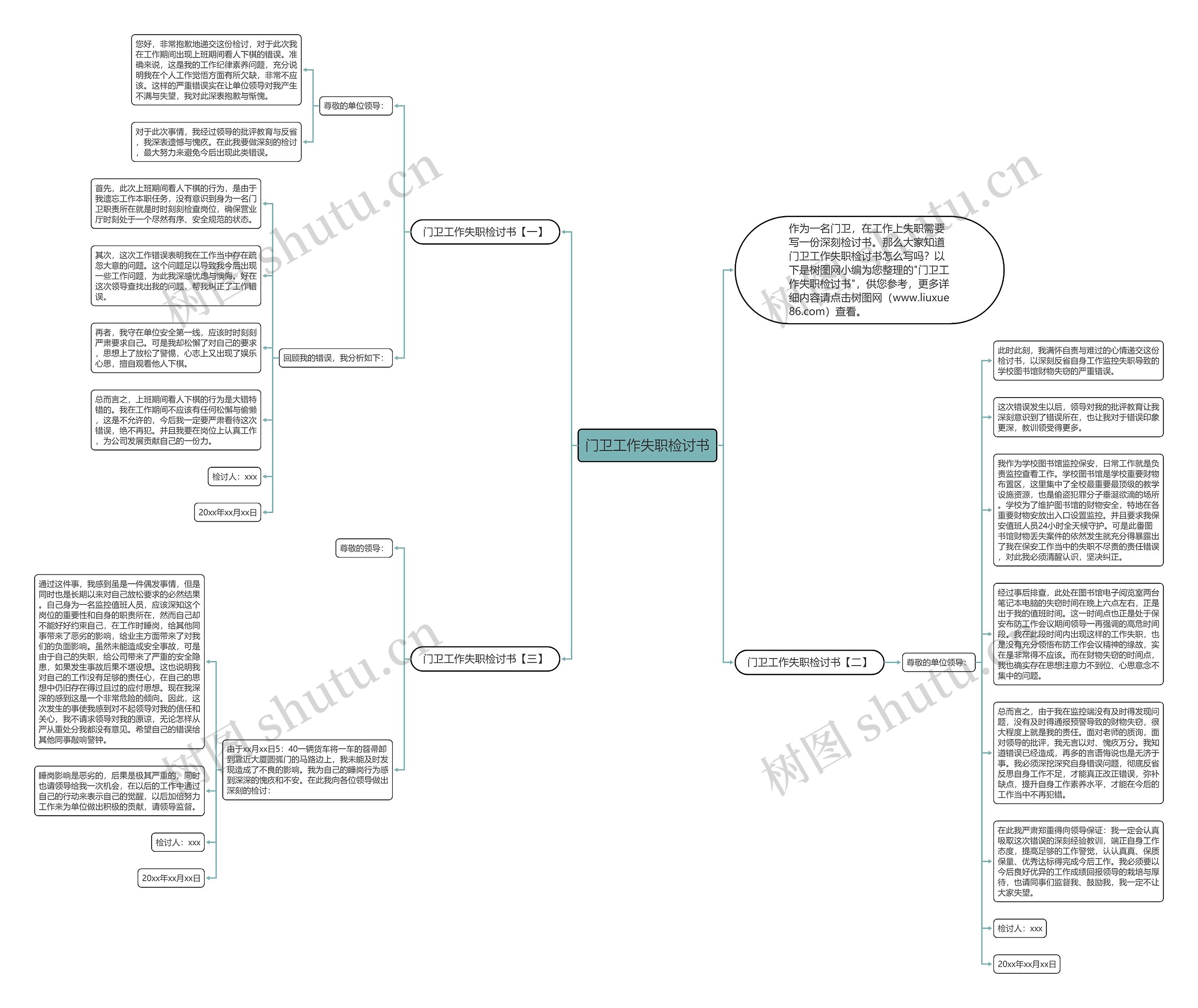 门卫工作失职检讨书思维导图