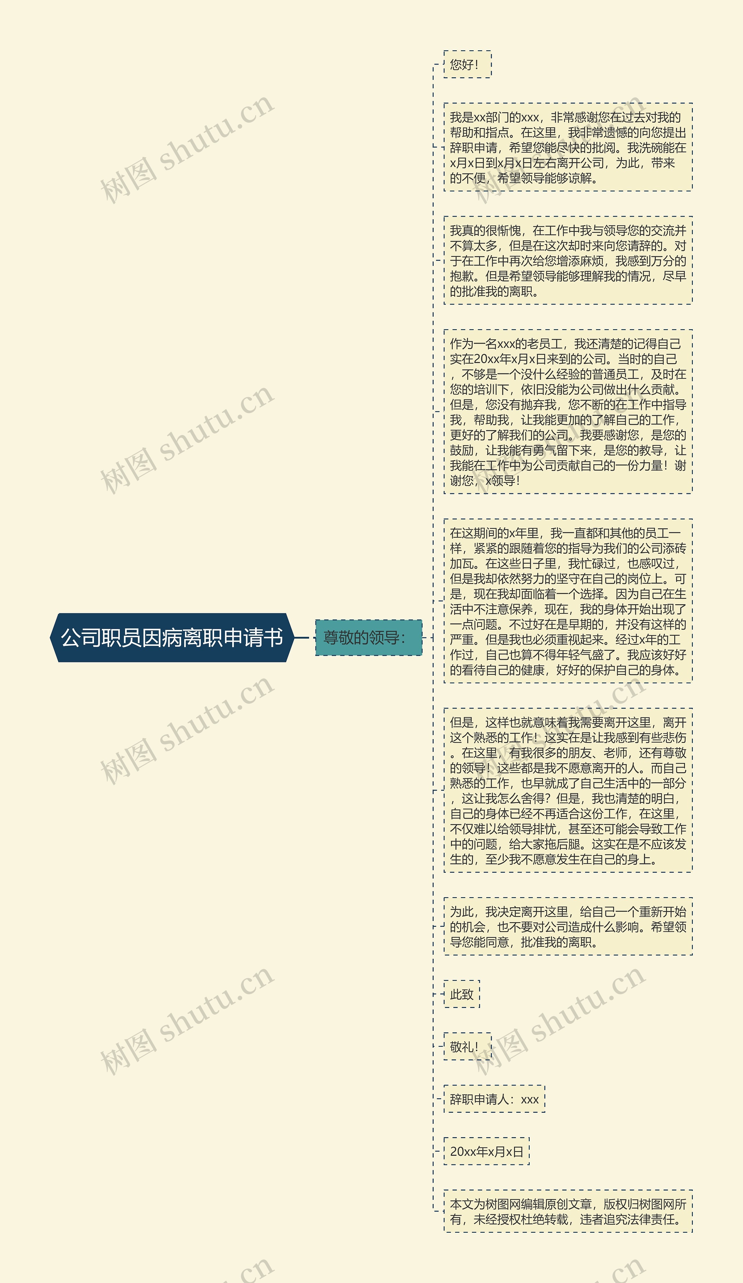 公司职员因病离职申请书思维导图