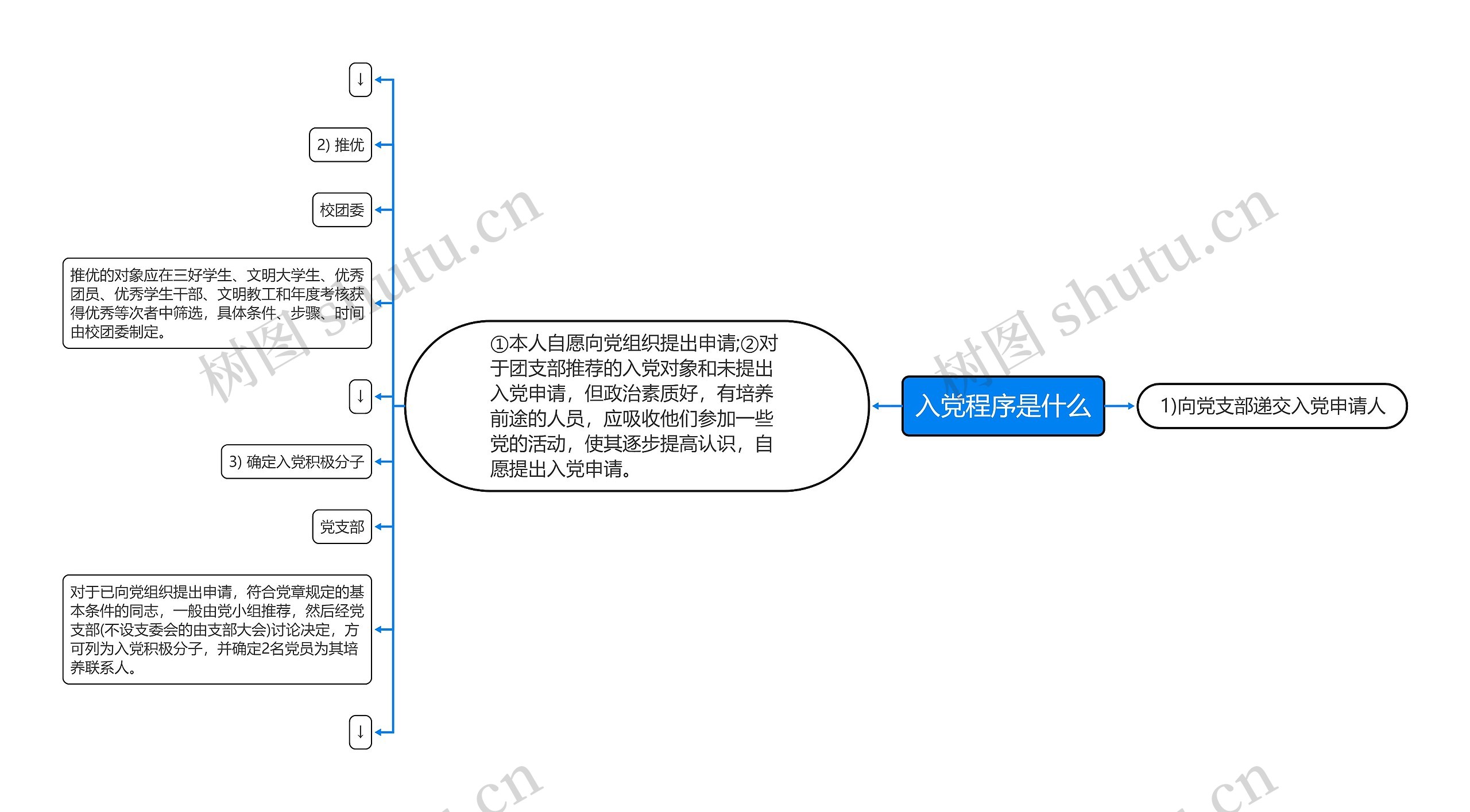 入党程序是什么思维导图