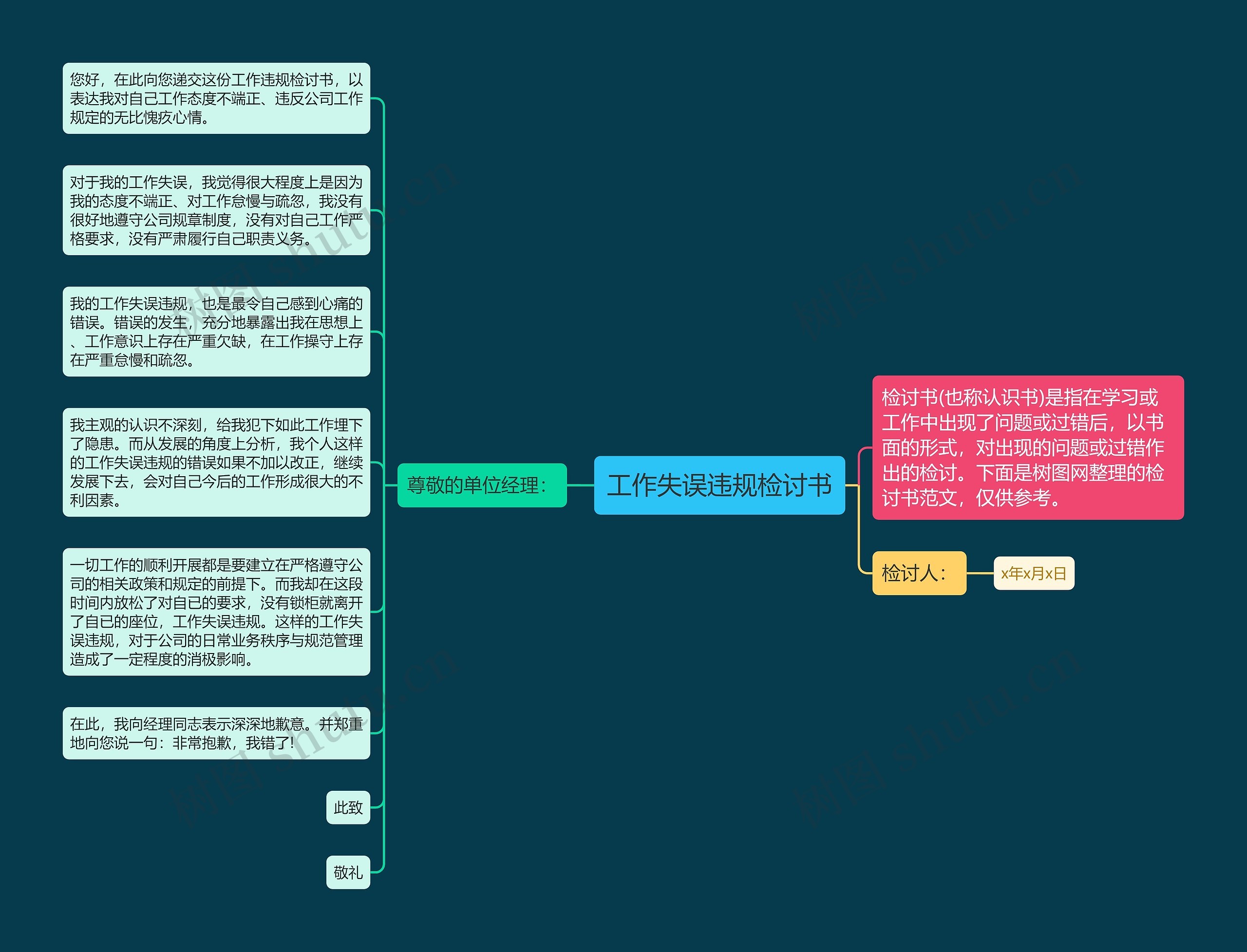 工作失误违规检讨书思维导图