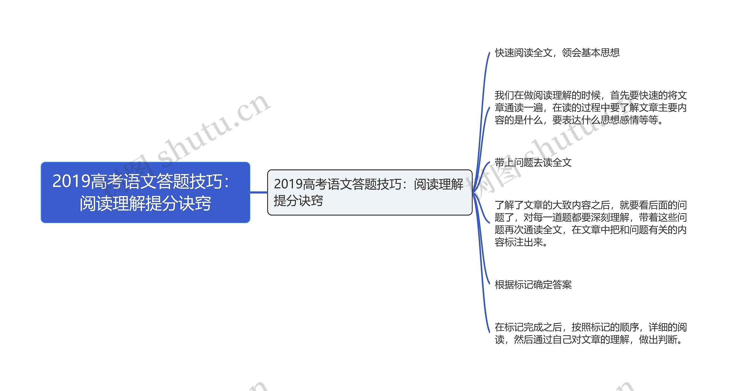 2019高考语文答题技巧：阅读理解提分诀窍思维导图