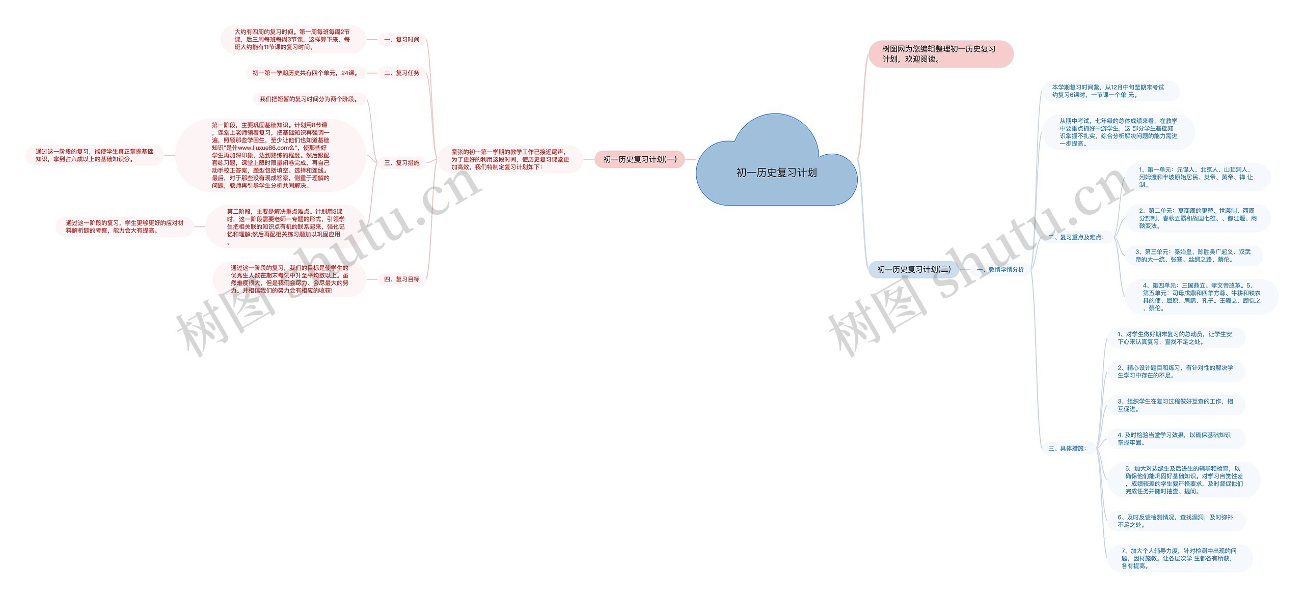 初一历史复习计划思维导图